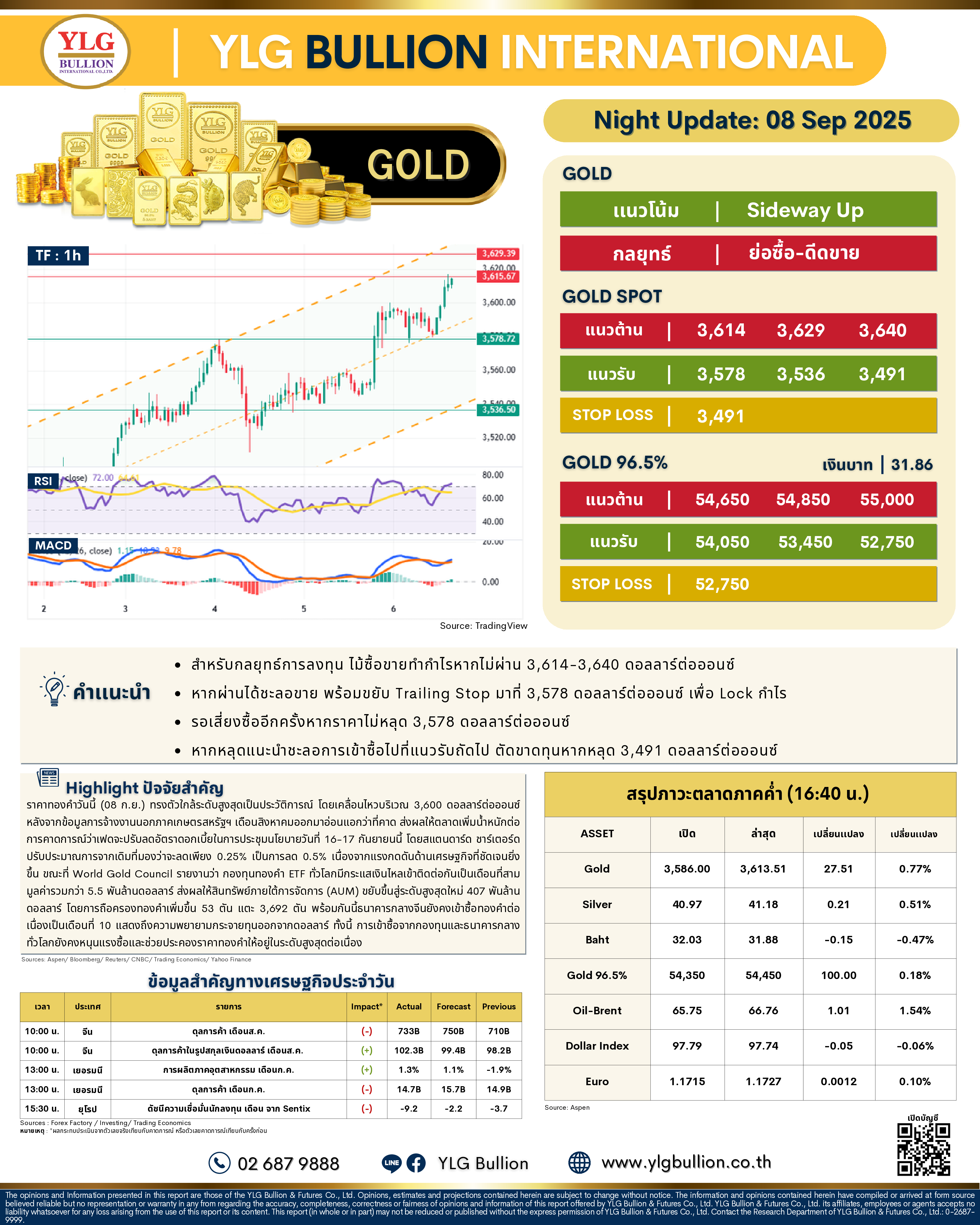 .🌚 บทวิเคราะห์ราคาทองภาคค่ำวันนี้ (08 ก.ย. 68) โดย YLG Bullion.
