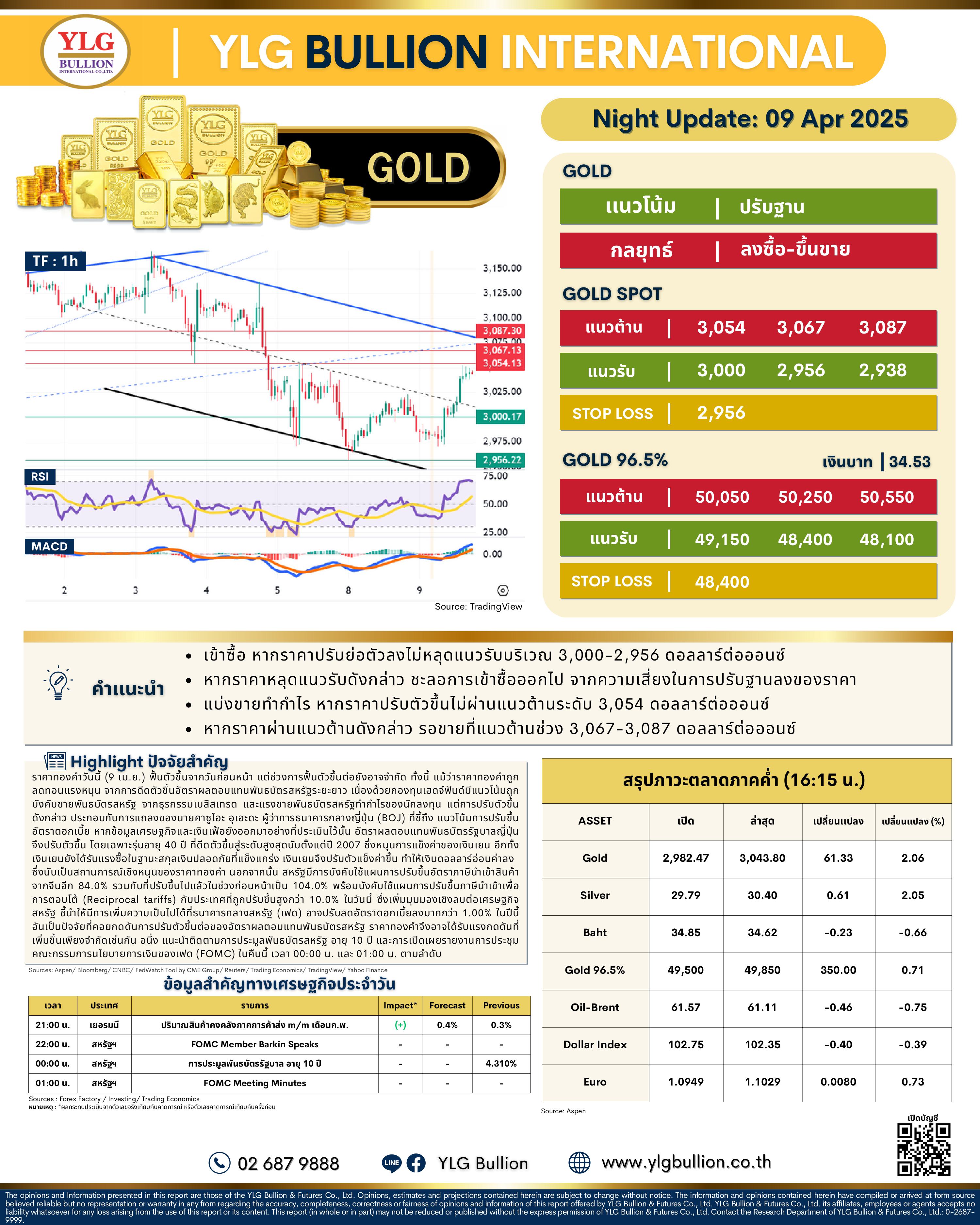 .🌚 บทวิเคราะห์ราคาทองภาคค่ำวันนี้ (9 เม.ย. 68) โดย YLG Bullion.