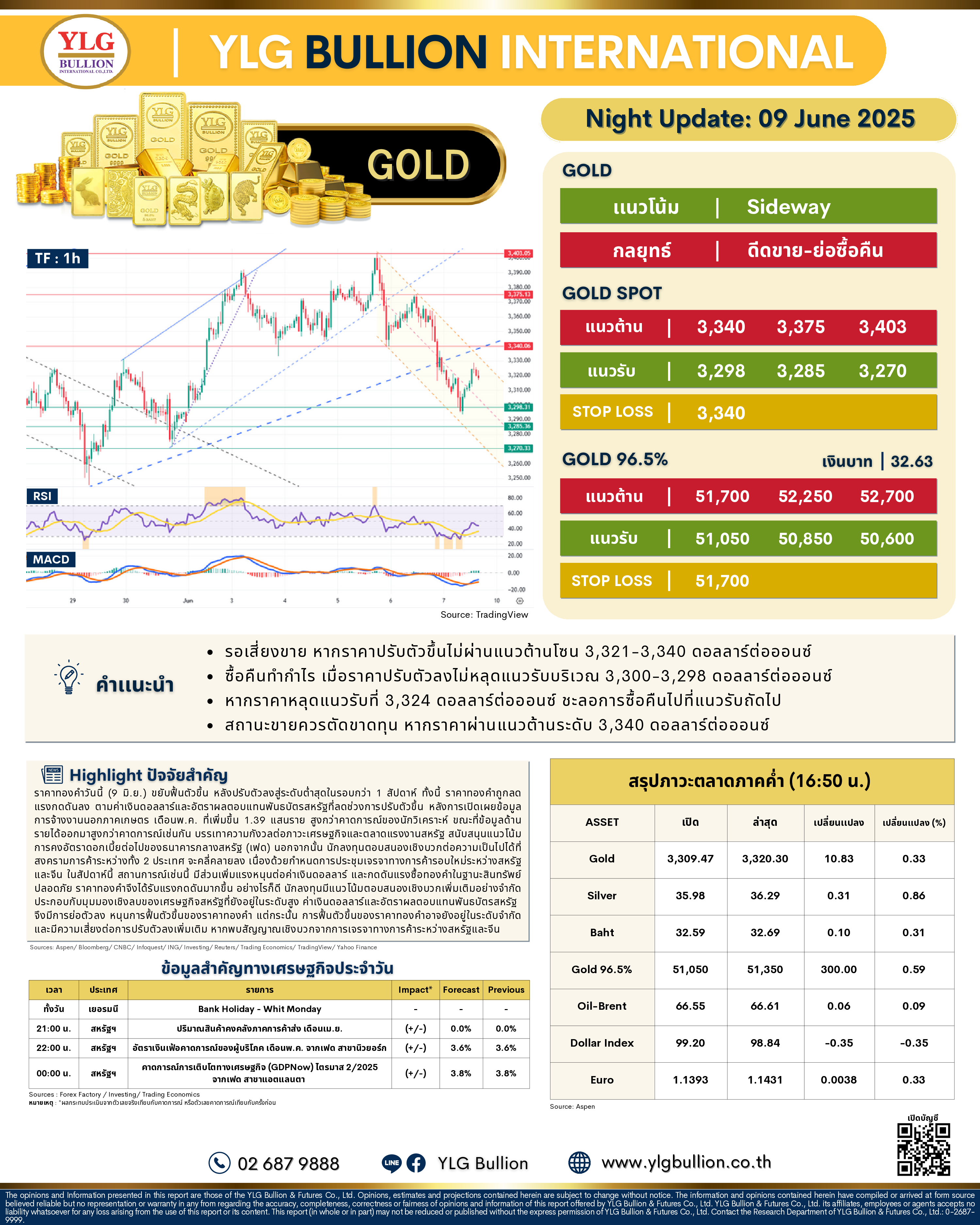 .🌚 บทวิเคราะห์ราคาทองภาคค่ำวันนี้ (9 มิ.ย. 68) โดย YLG Bullion.