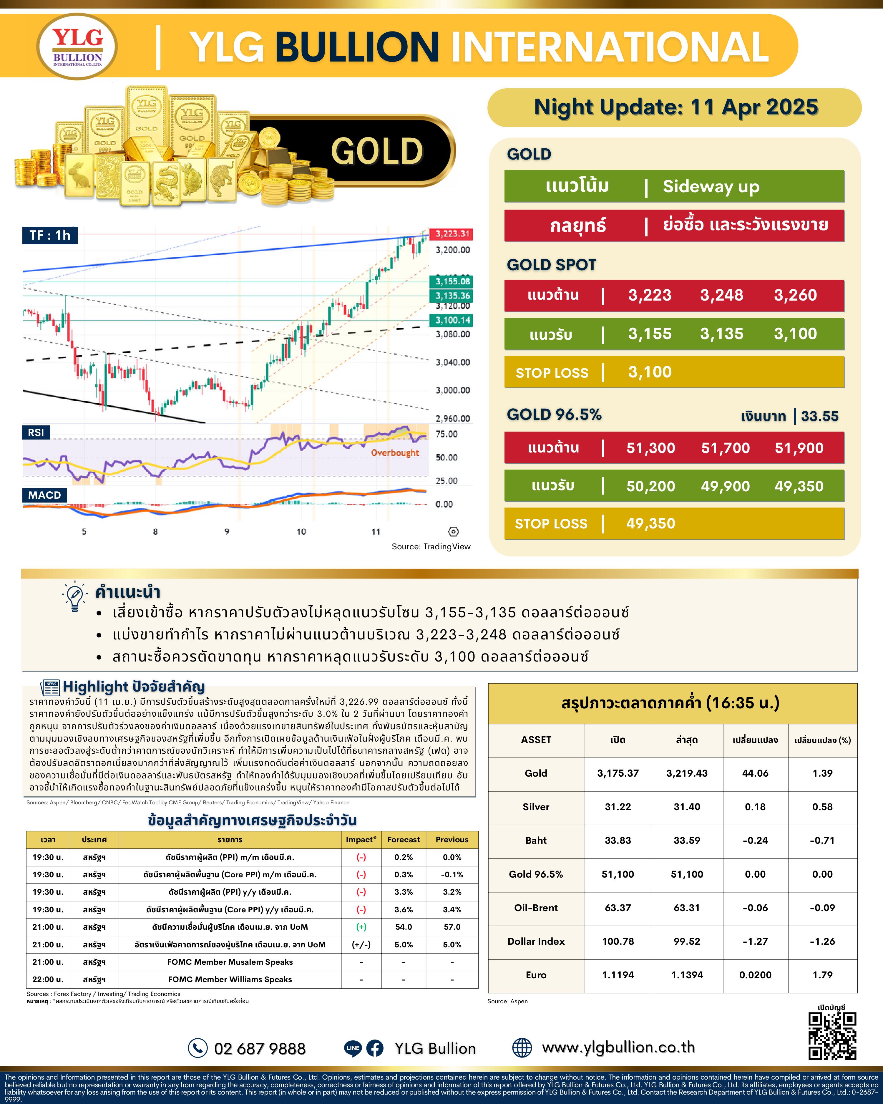 .🌚 บทวิเคราะห์ราคาทองภาคค่ำวันนี้ (11 เม.ย. 68) โดย YLG Bullion.