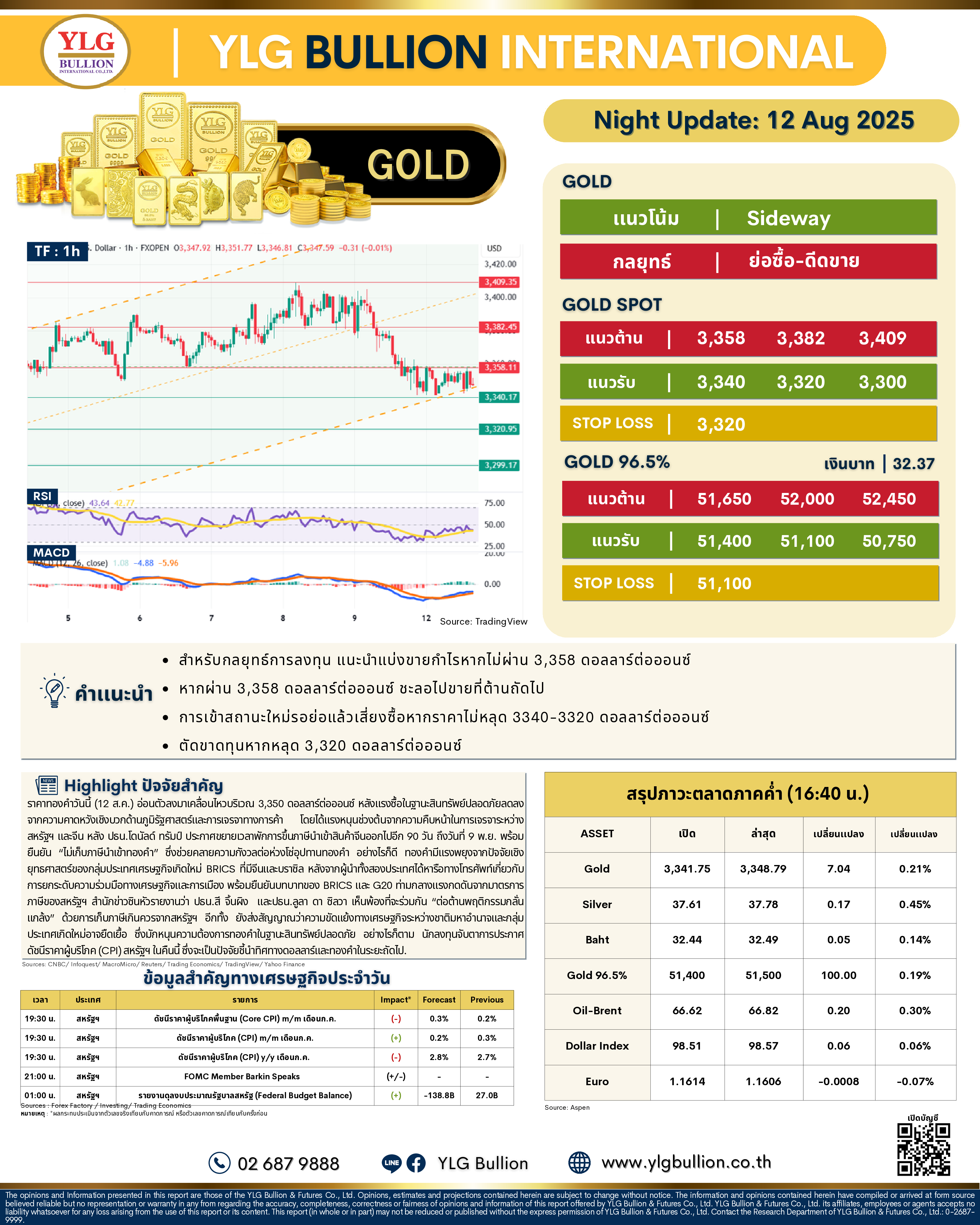 .🌚 บทวิเคราะห์ราคาทองภาคค่ำวันนี้ (12 ส.ค. 68) โดย YLG Bullion.
