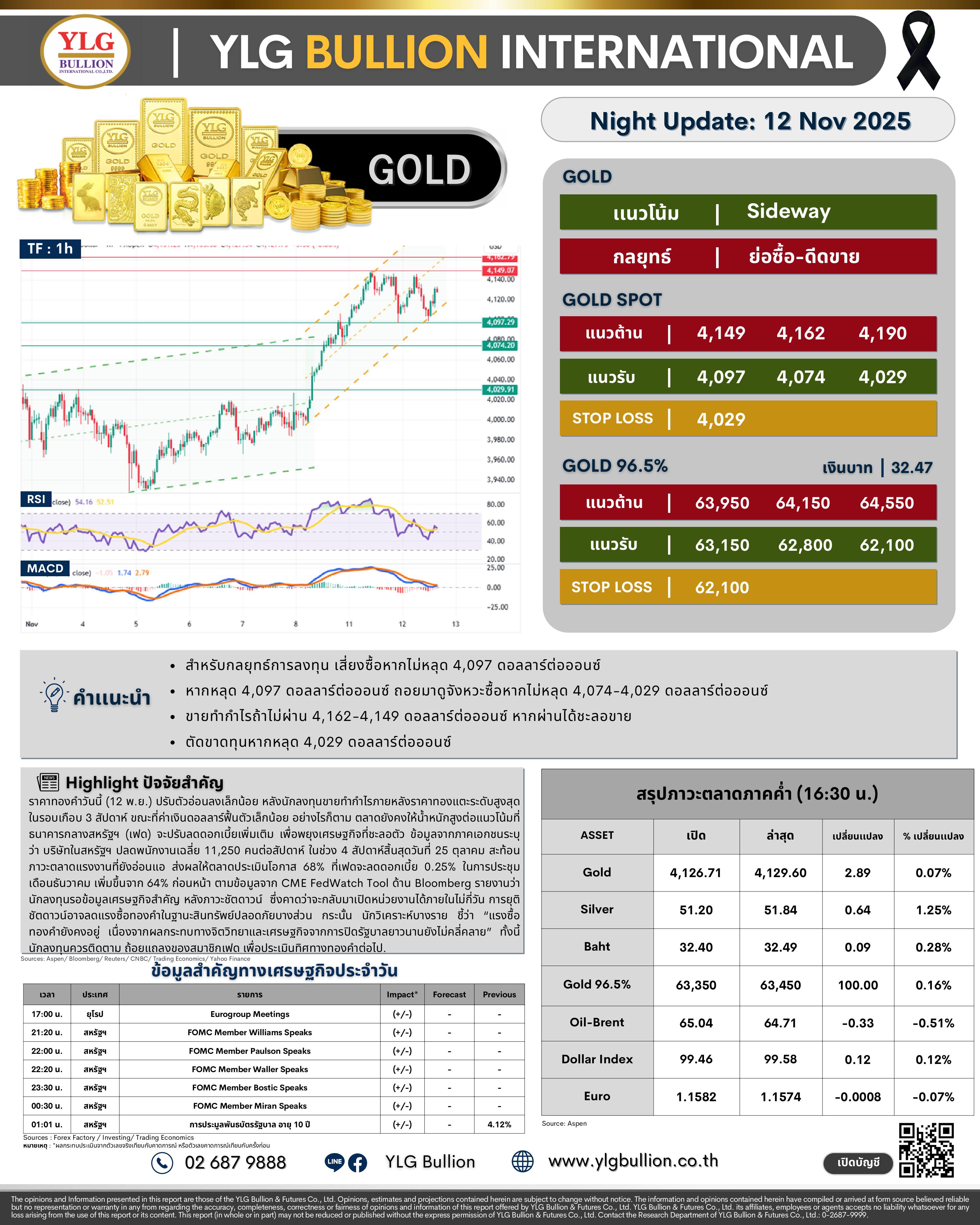 .🌚 บทวิเคราะห์ราคาทองภาคค่ำวันนี้ (12 พ.ย. 68) โดย YLG Bullion).