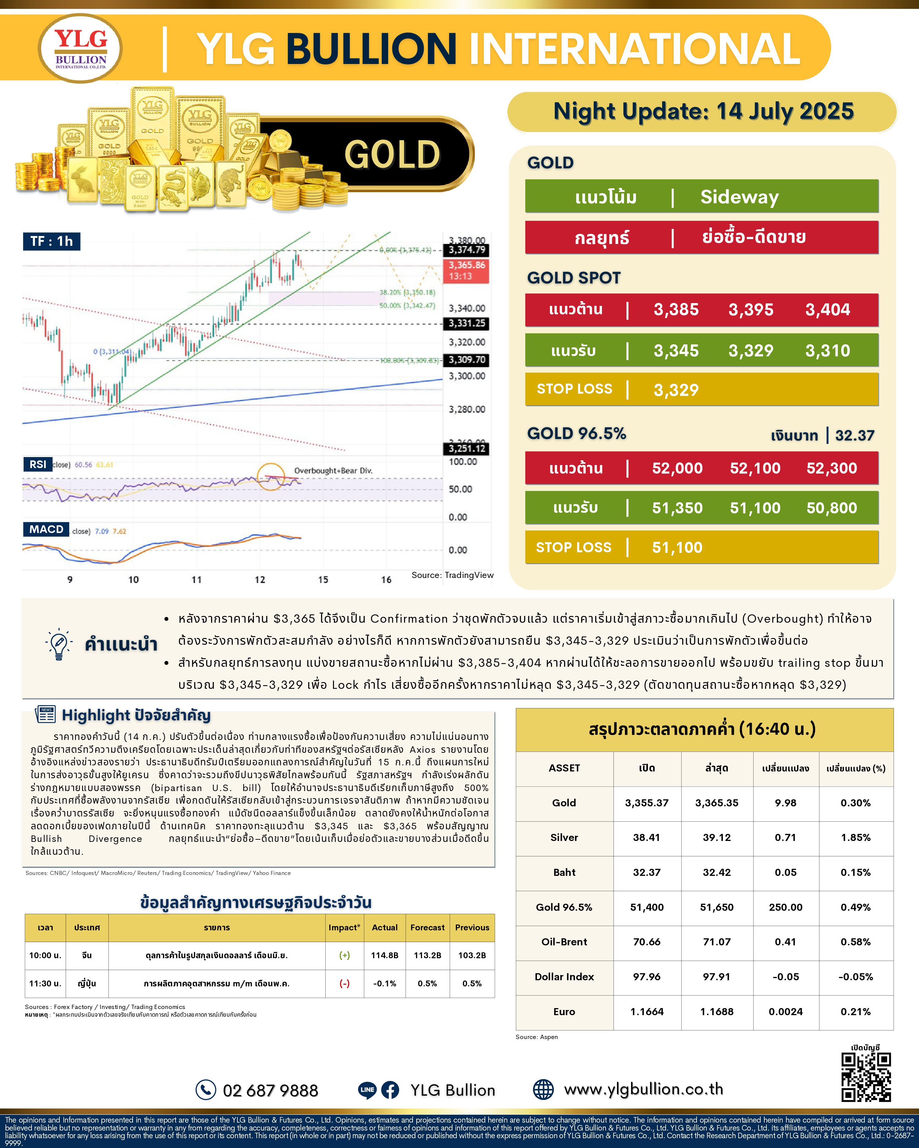 .🌚 บทวิเคราะห์ราคาทองภาคค่ำวันนี้ (14 ก.ค. 68) โดย YLG Bullion.