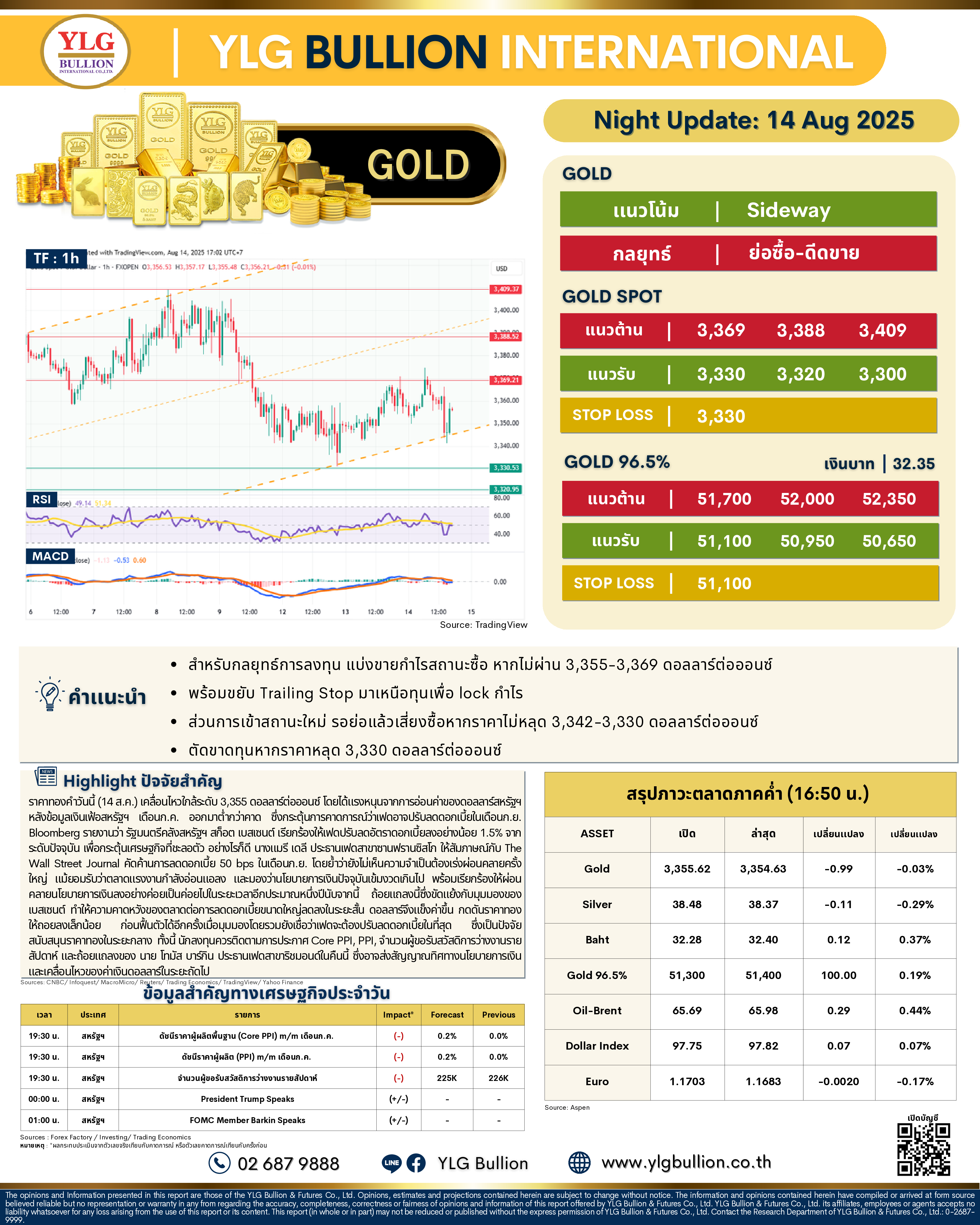 .🌚 บทวิเคราะห์ราคาทองภาคค่ำวันนี้ (14 ส.ค. 68) โดย YLG Bullion.