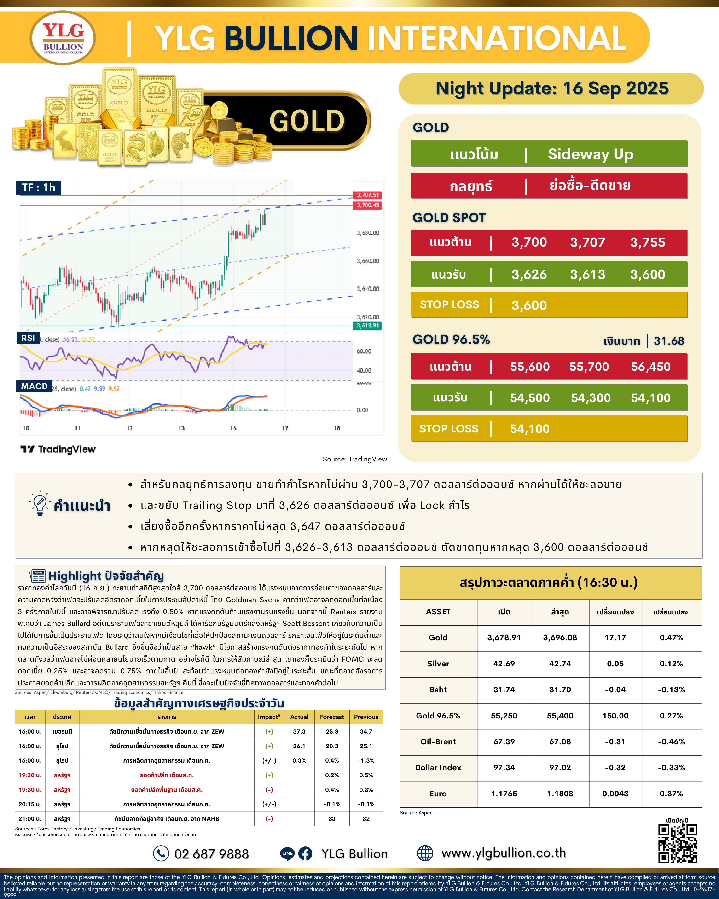 .🌚 บทวิเคราะห์ราคาทองภาคค่ำวันนี้ (16 ก.ย. 68) โดย YLG Bullion.