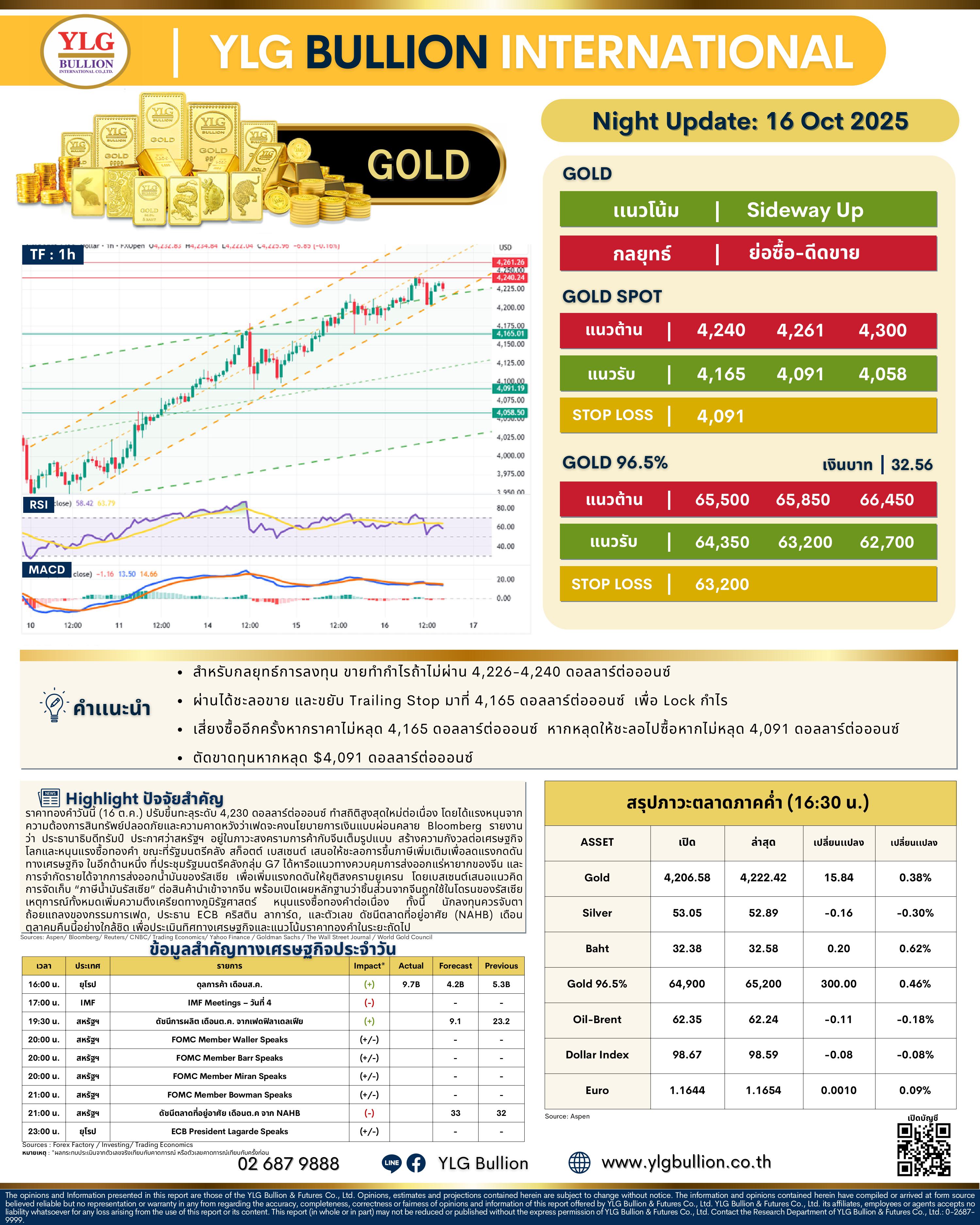 .🌚 บทวิเคราะห์ราคาทองภาคค่ำวันนี้ (16 ต.ค. 68) โดย YLG Bullion.