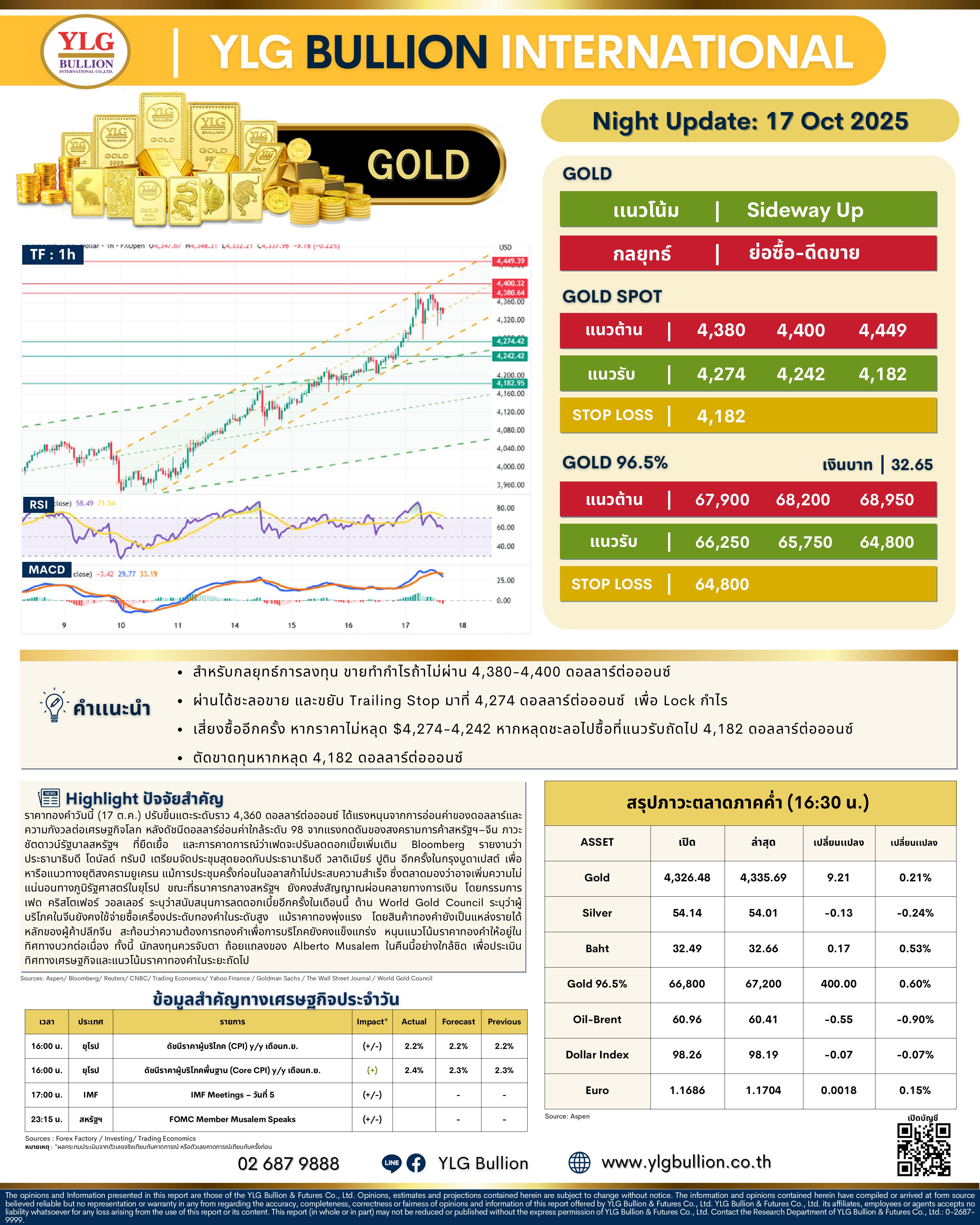 .🌚 บทวิเคราะห์ราคาทองภาคค่ำวันนี้ (17 ต.ค. 68) โดย YLG Bullion.