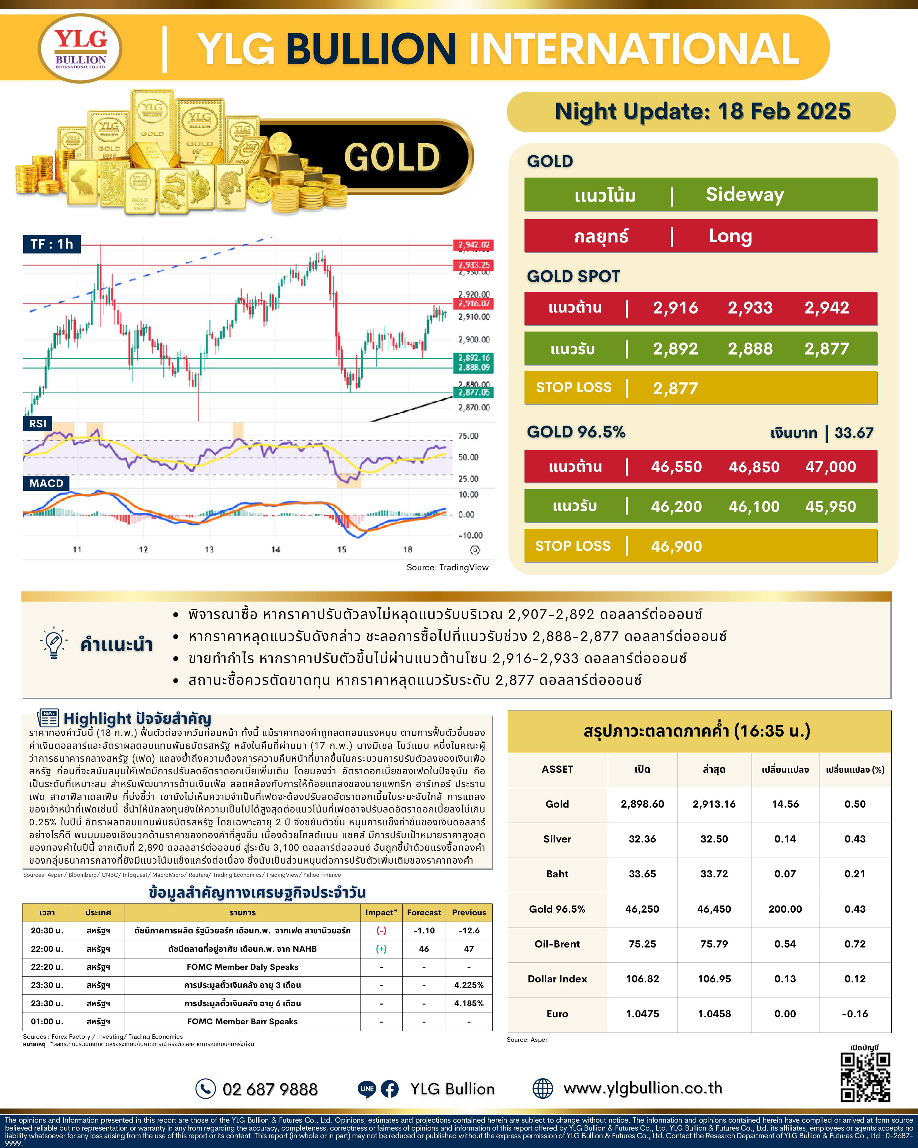 .บทวิเคราะห์ราคาทองภาคค่ำวันนี้ (18 ก.พ. 68) โดย YLG Bullion.