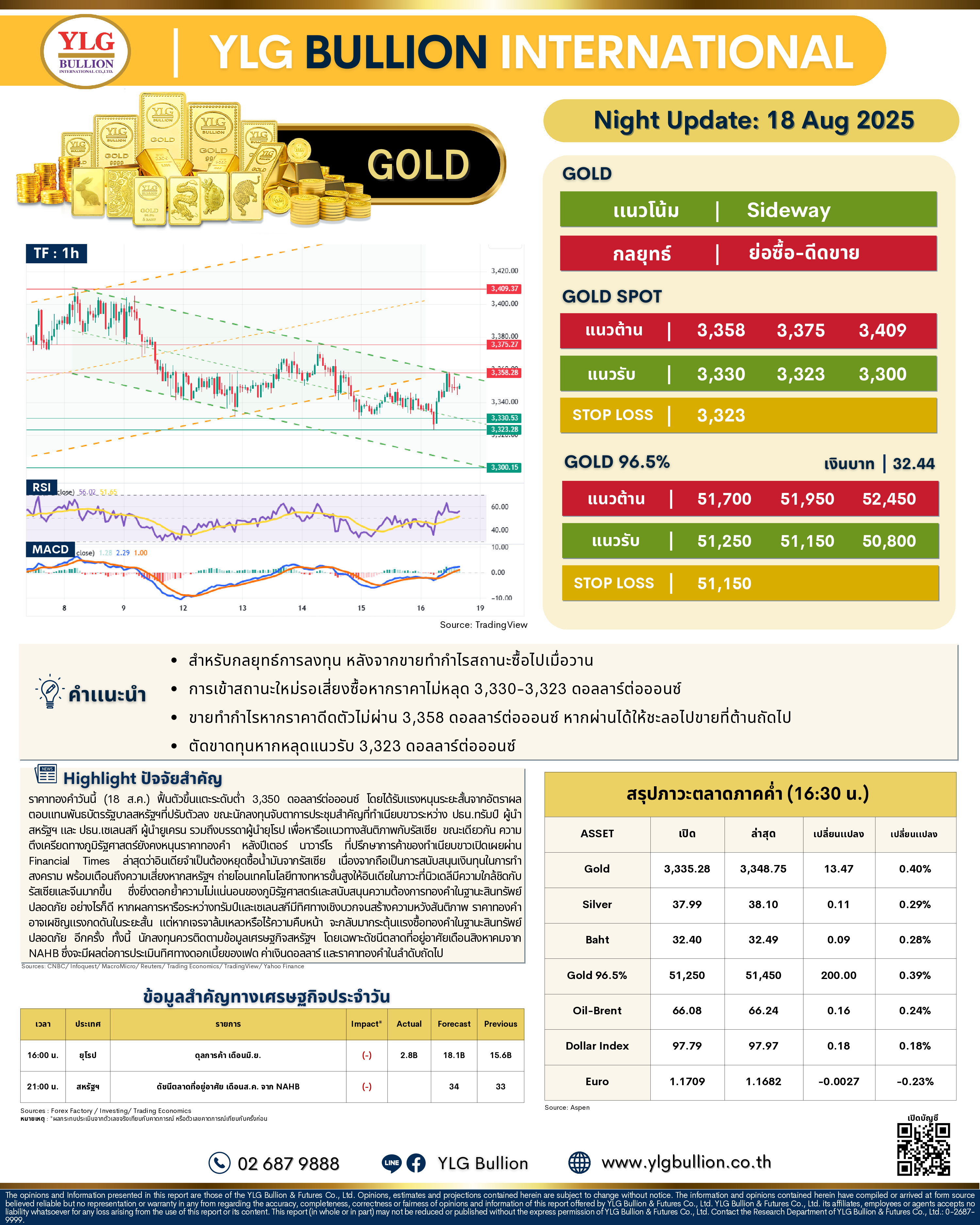 .🌚 บทวิเคราะห์ราคาทองภาคค่ำวันนี้ (18 ส.ค. 68) โดย YLG Bullion.