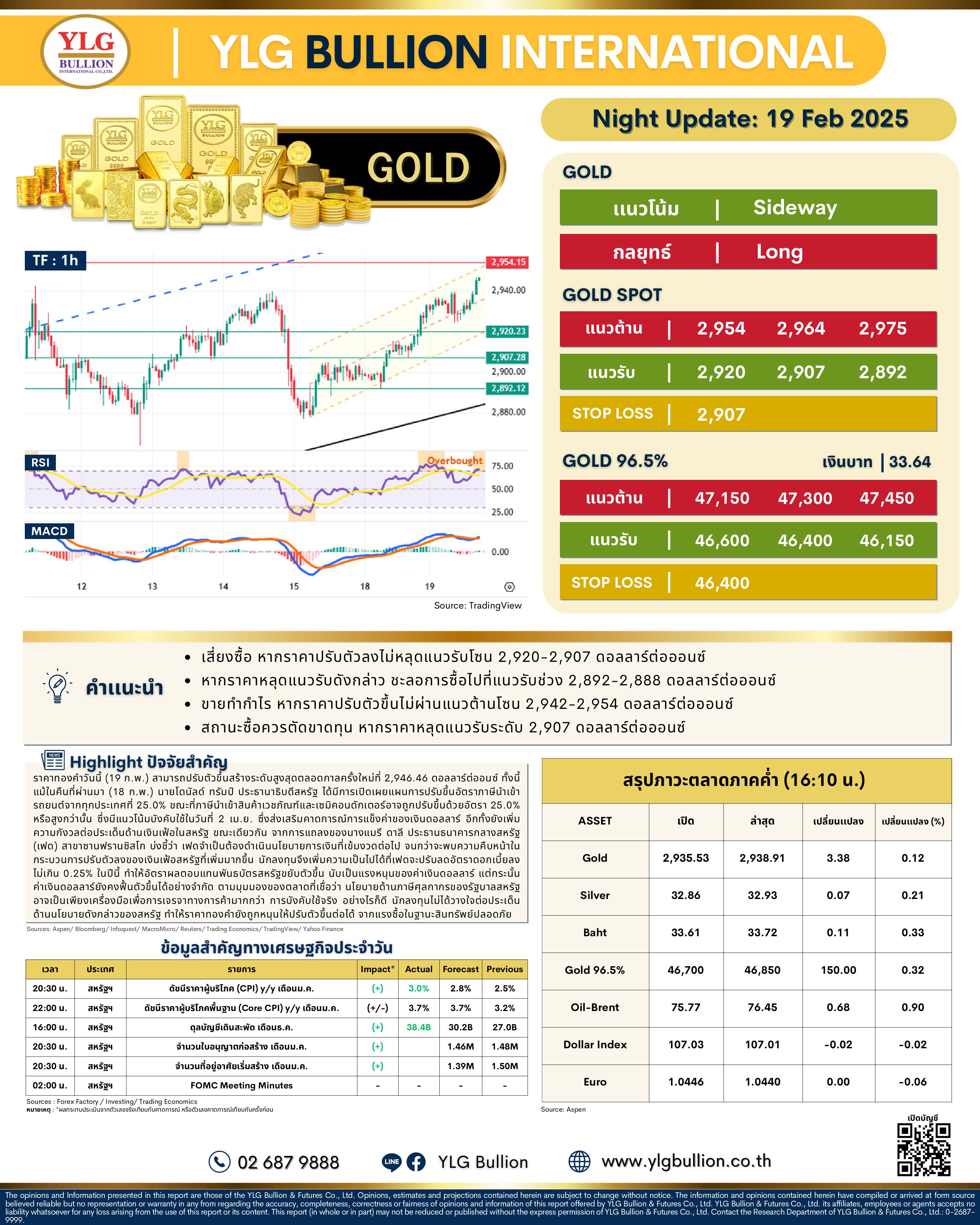 .บทวิเคราะห์ราคาทองภาคค่ำวันนี้ (19 ก.พ. 68) โดย YLG Bullion.