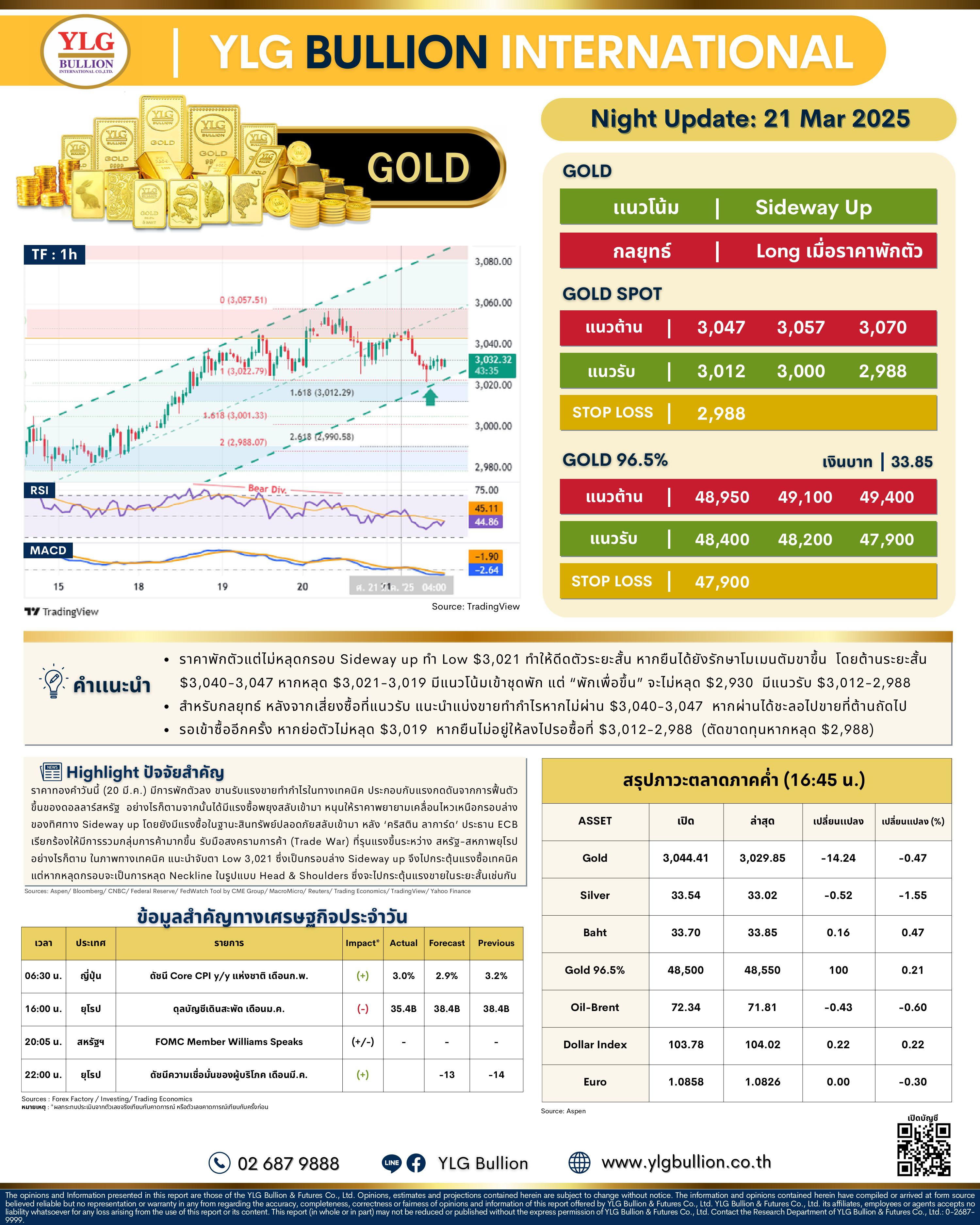 .🌚 บทวิเคราะห์ราคาทองภาคค่ำวันนี้ (21 มี.ค. 68) โดย YLG Bullion

.