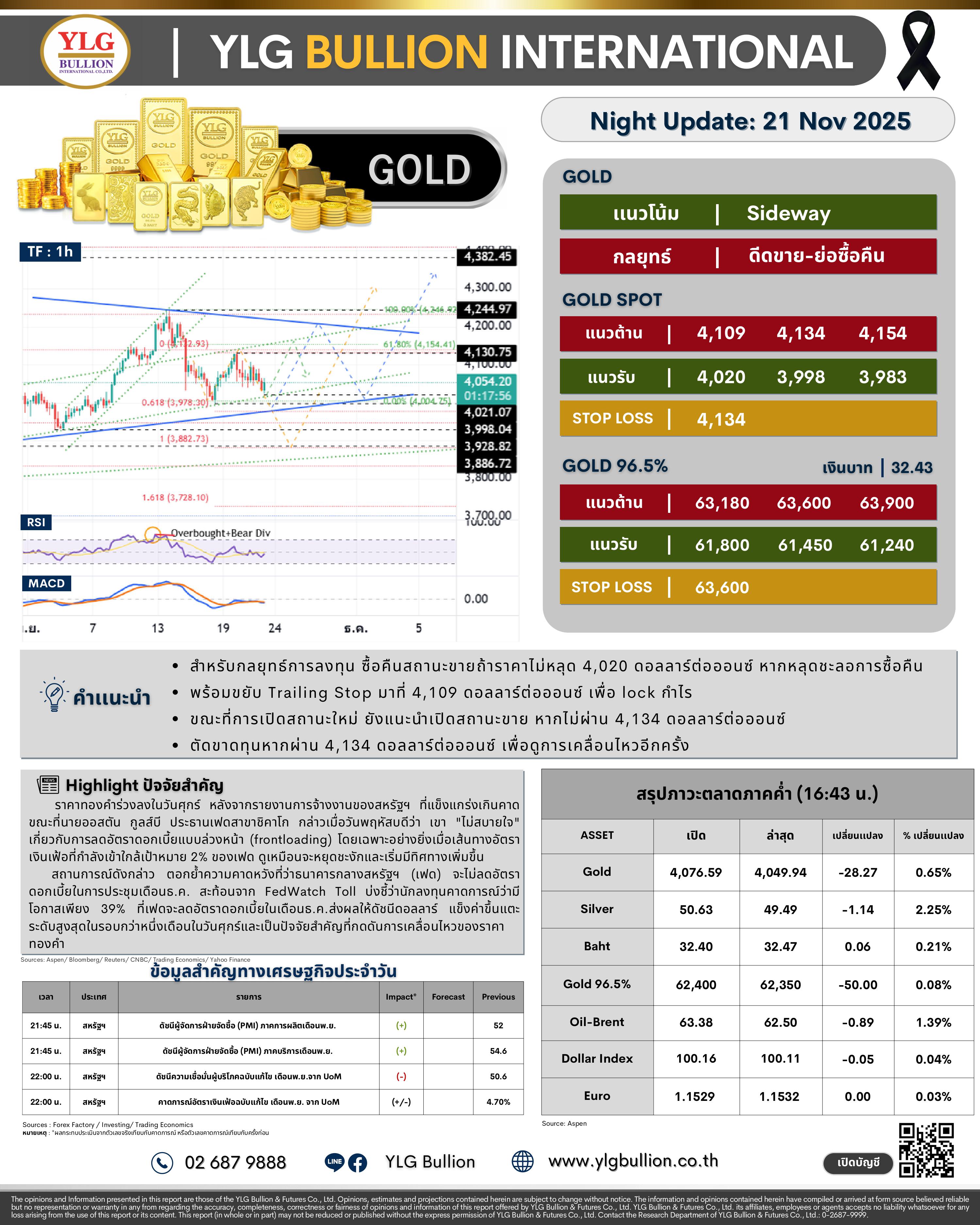 .🌚 บทวิเคราะห์ราคาทองภาคค่ำวันนี้ (21 พ.ย. 68) โดย YLG Bullion).