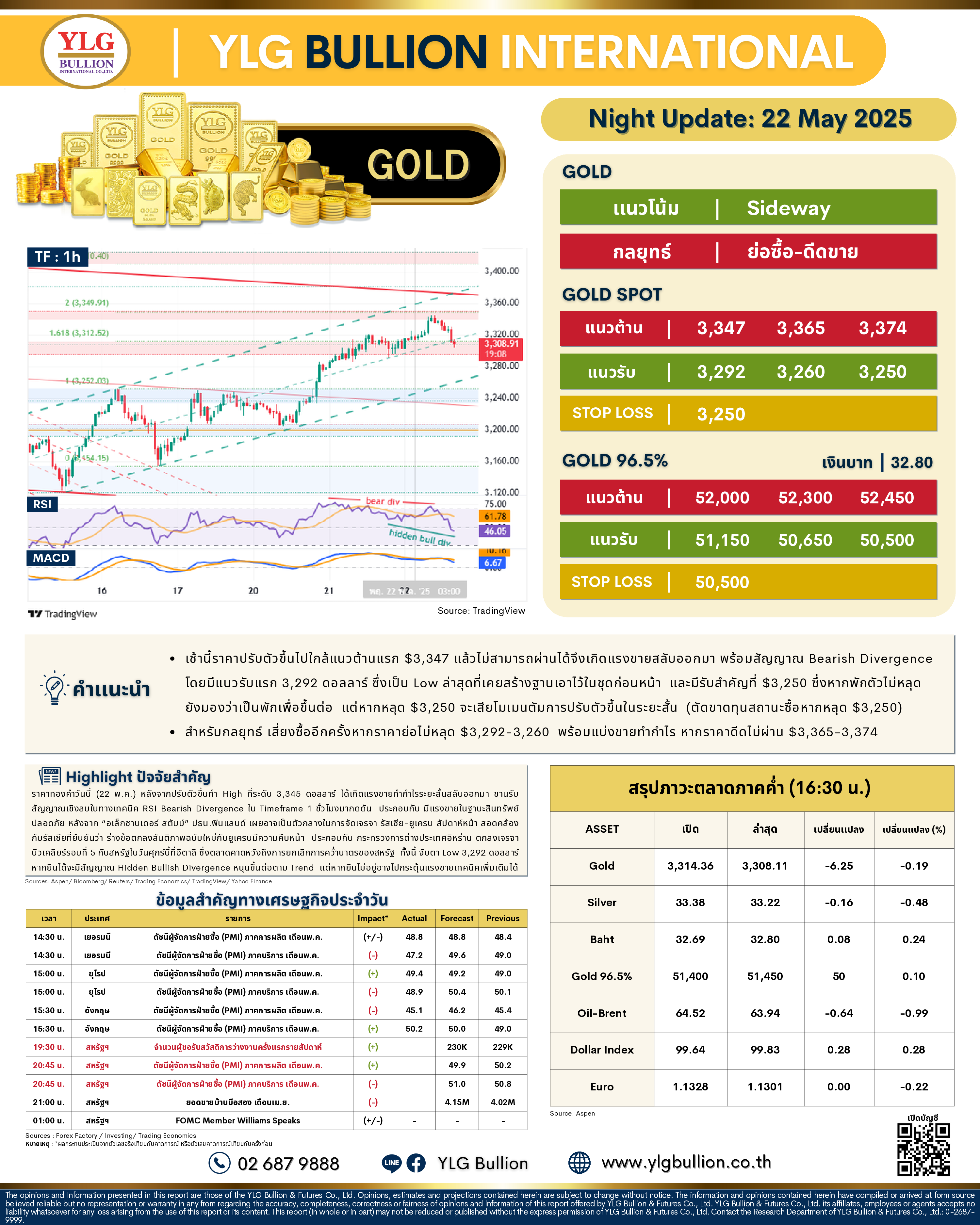 .🌚 บทวิเคราะห์ราคาทองภาคค่ำวันนี้ (22 พ.ค. 68) โดย YLG Bullion.