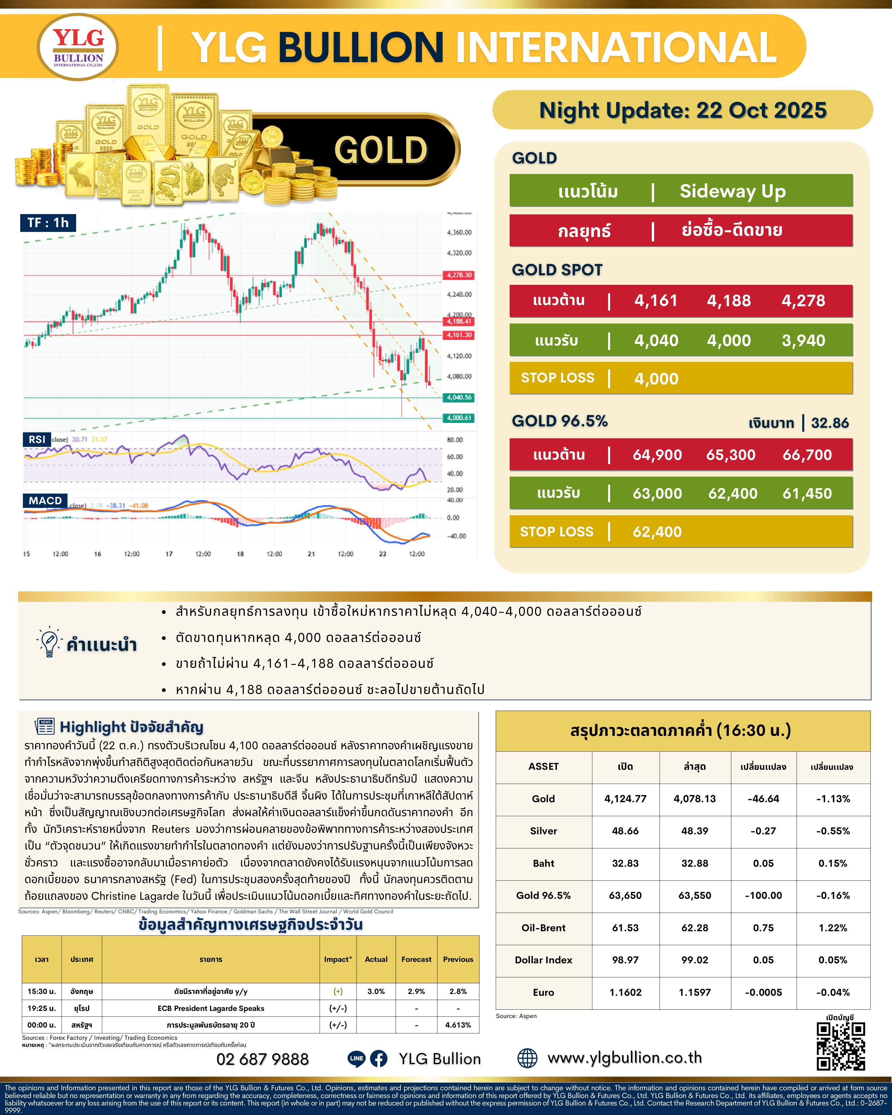 .🌚 บทวิเคราะห์ราคาทองภาคค่ำวันนี้ (22 ต.ค. 68) โดย YLG Bullion.