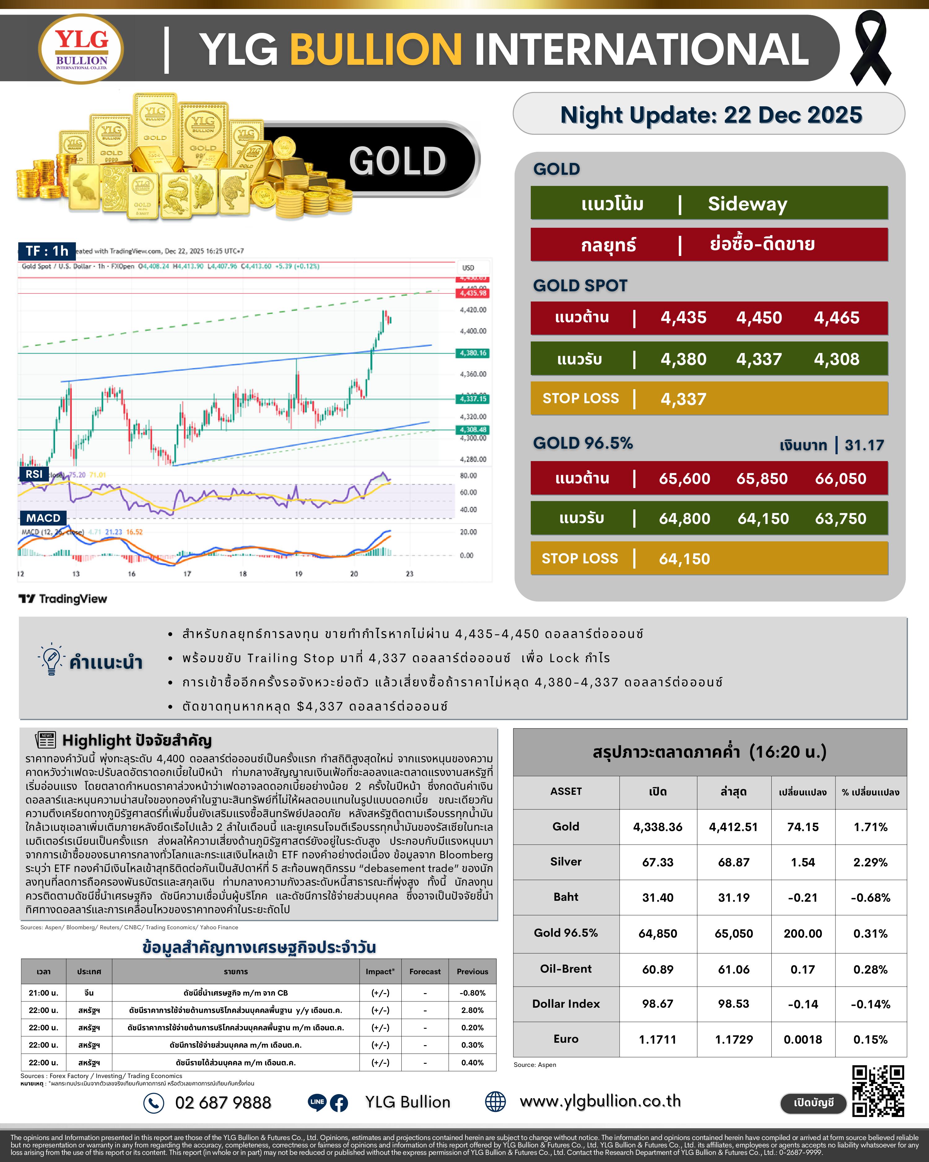 .🌚 บทวิเคราะห์ราคาทองภาคค่ำวันนี้ (22 ธ.ค. 68) โดย YLG Bullion).