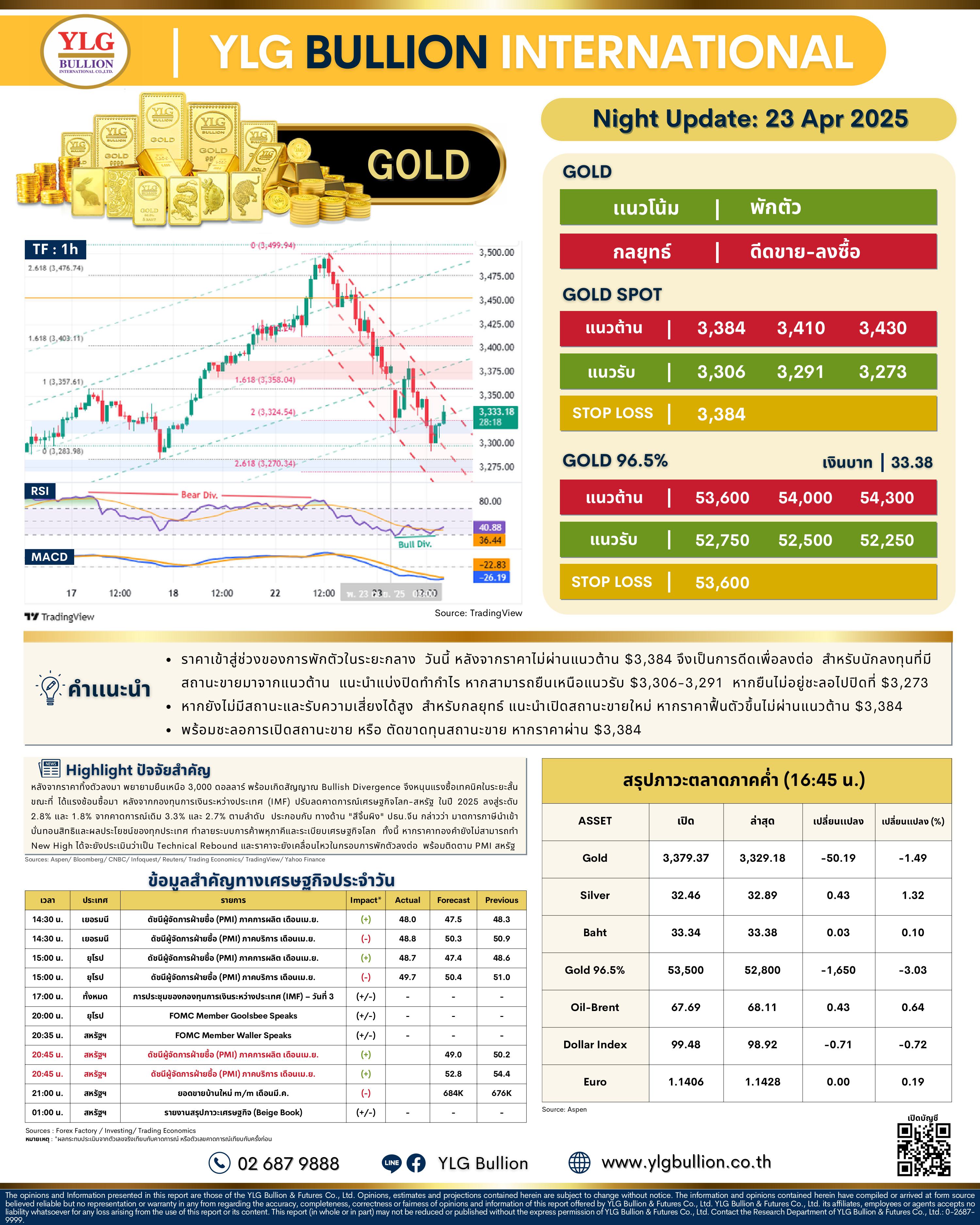 .🌚 บทวิเคราะห์ราคาทองภาคค่ำวันนี้ (23 เม.ย. 68) โดย YLG Bullion.