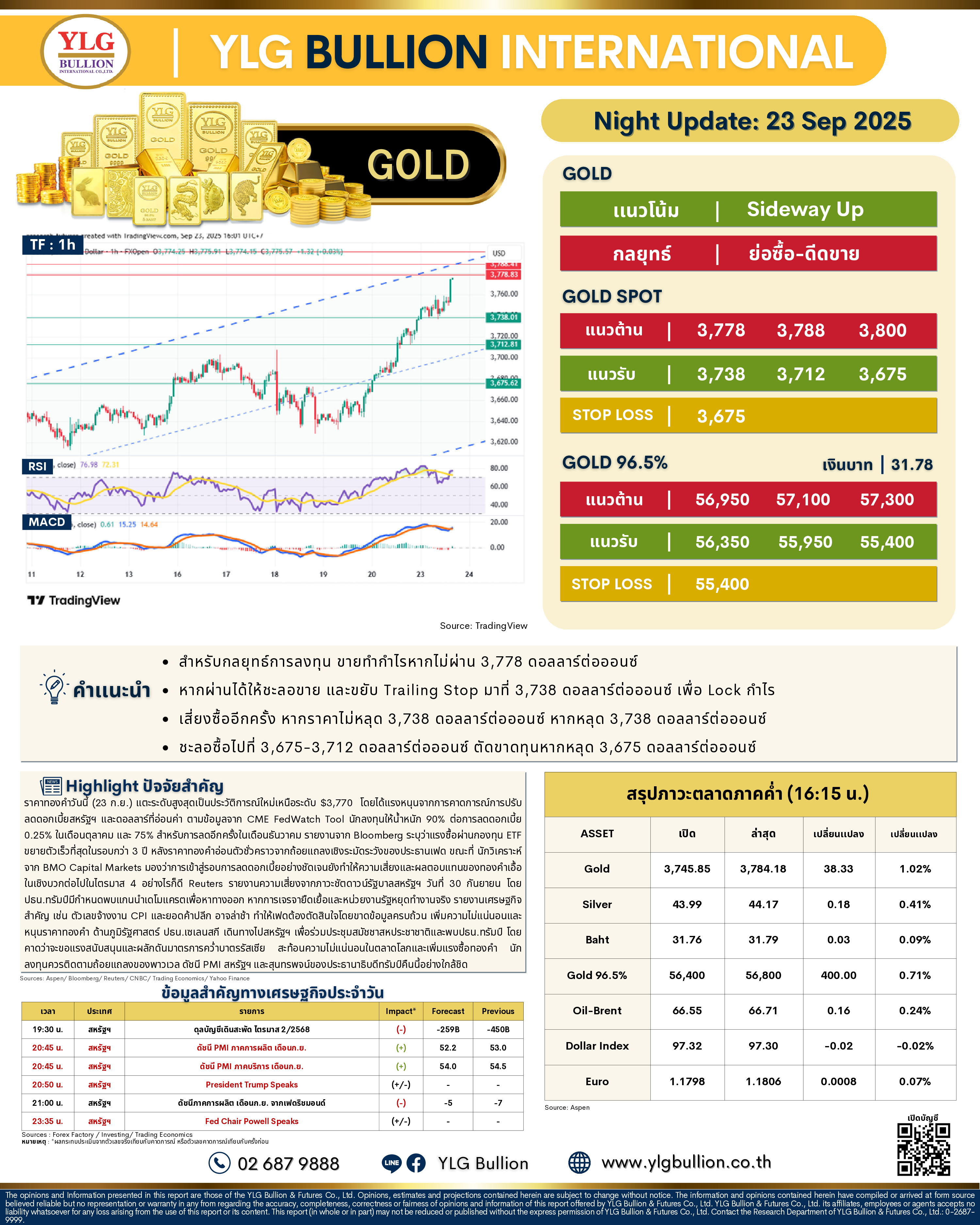 .🌚 บทวิเคราะห์ราคาทองภาคค่ำวันนี้ (23 ก.ย. 68) โดย YLG Bullion.