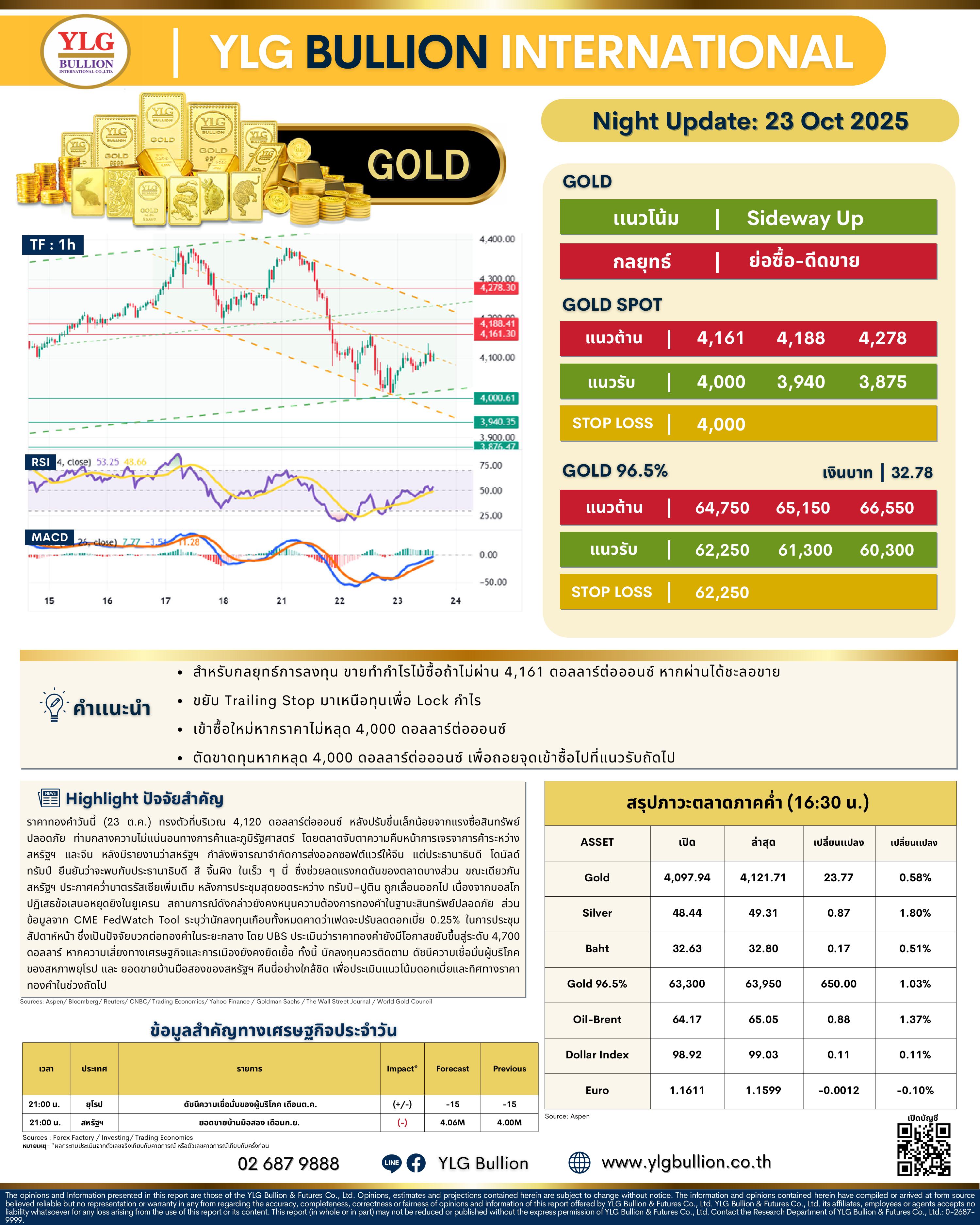 .🌚 บทวิเคราะห์ราคาทองภาคค่ำวันนี้ (23 ต.ค. 68) โดย YLG Bullion.