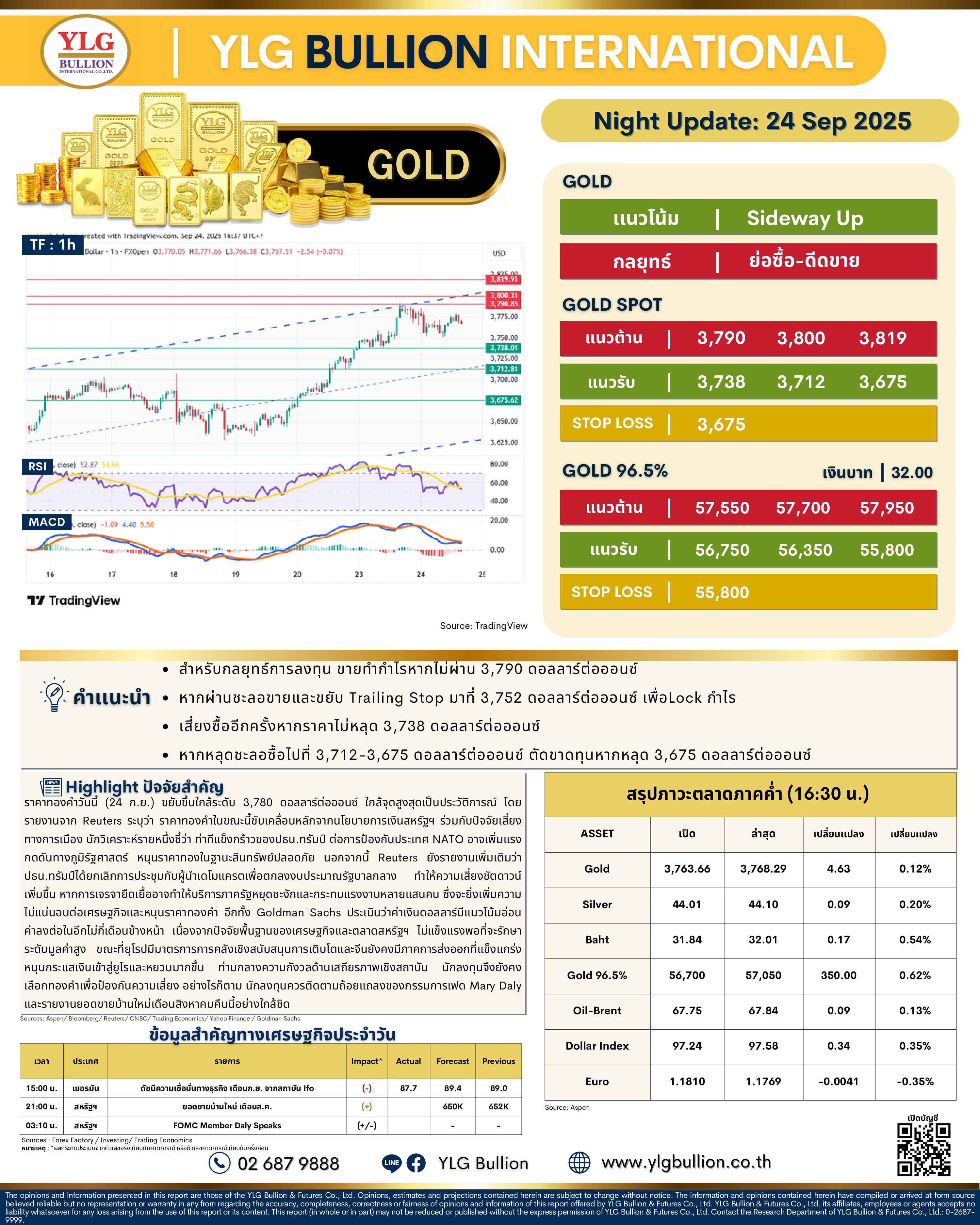 .🌚 บทวิเคราะห์ราคาทองภาคค่ำวันนี้ (24 ก.ย. 68) โดย YLG Bullion.