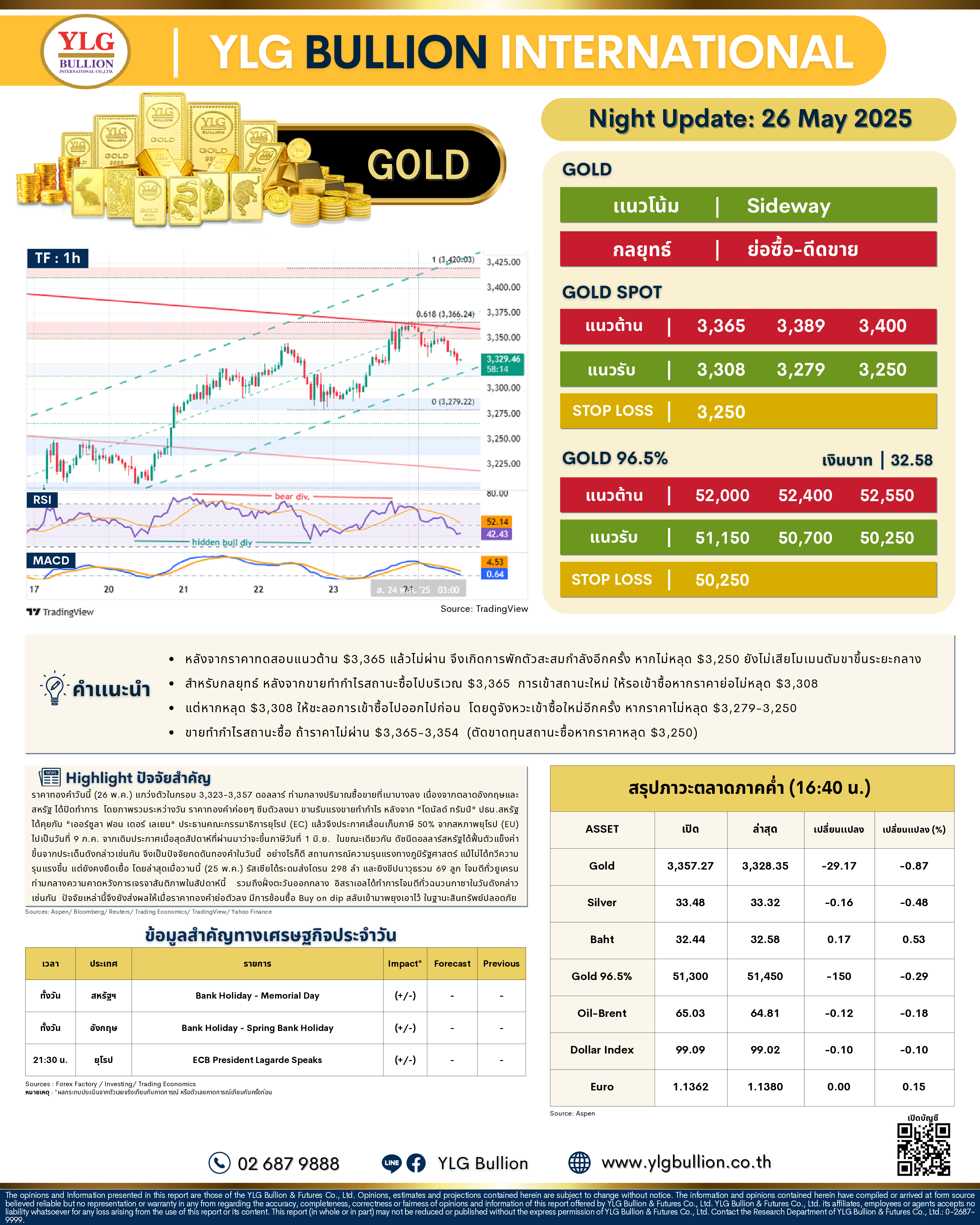 .🌚 บทวิเคราะห์ราคาทองภาคค่ำวันนี้ (26 พ.ค. 68) โดย YLG Bullion.