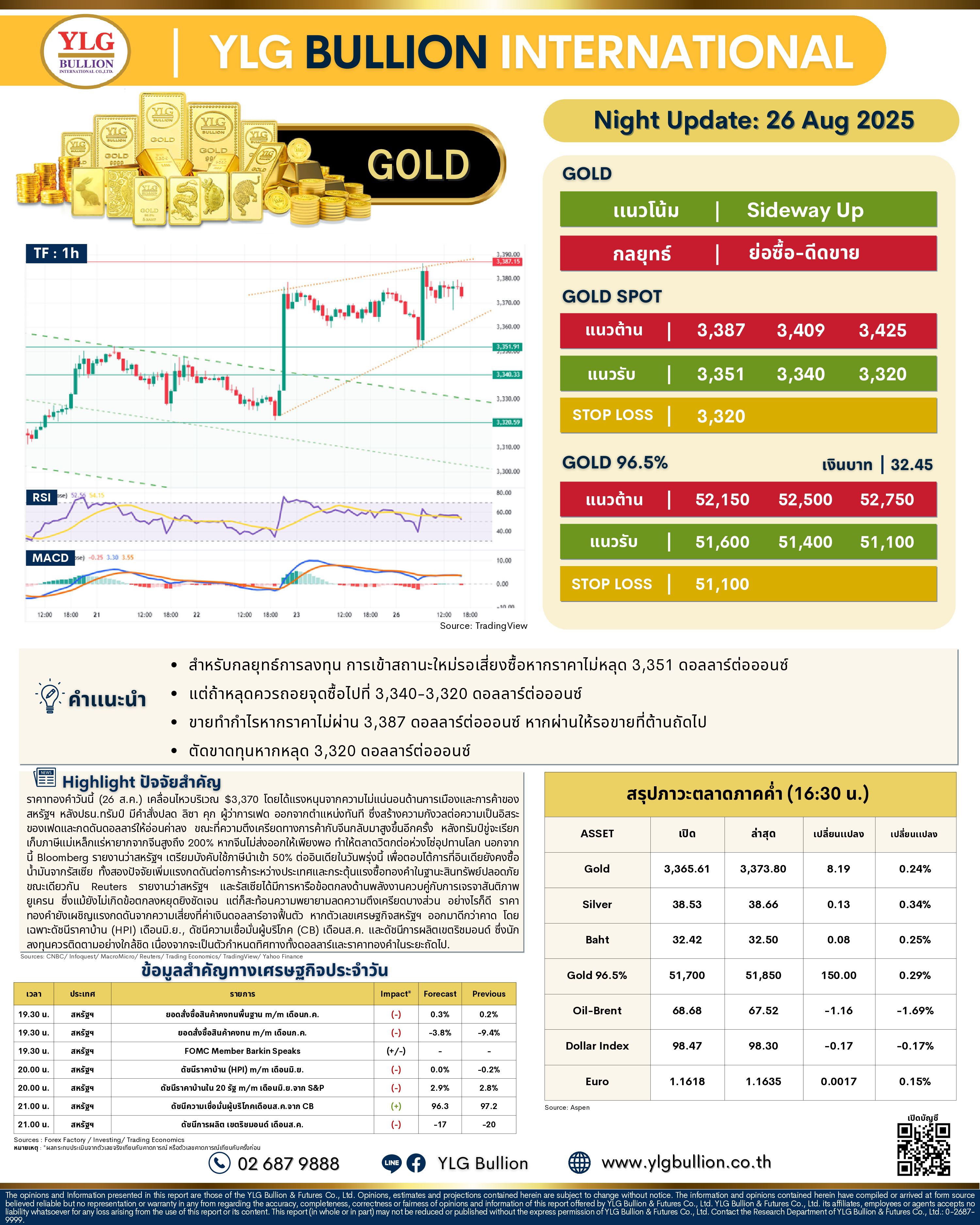 .🌚 บทวิเคราะห์ราคาทองภาคค่ำวันนี้ (26 ส.ค. 68) โดย YLG Bullion.