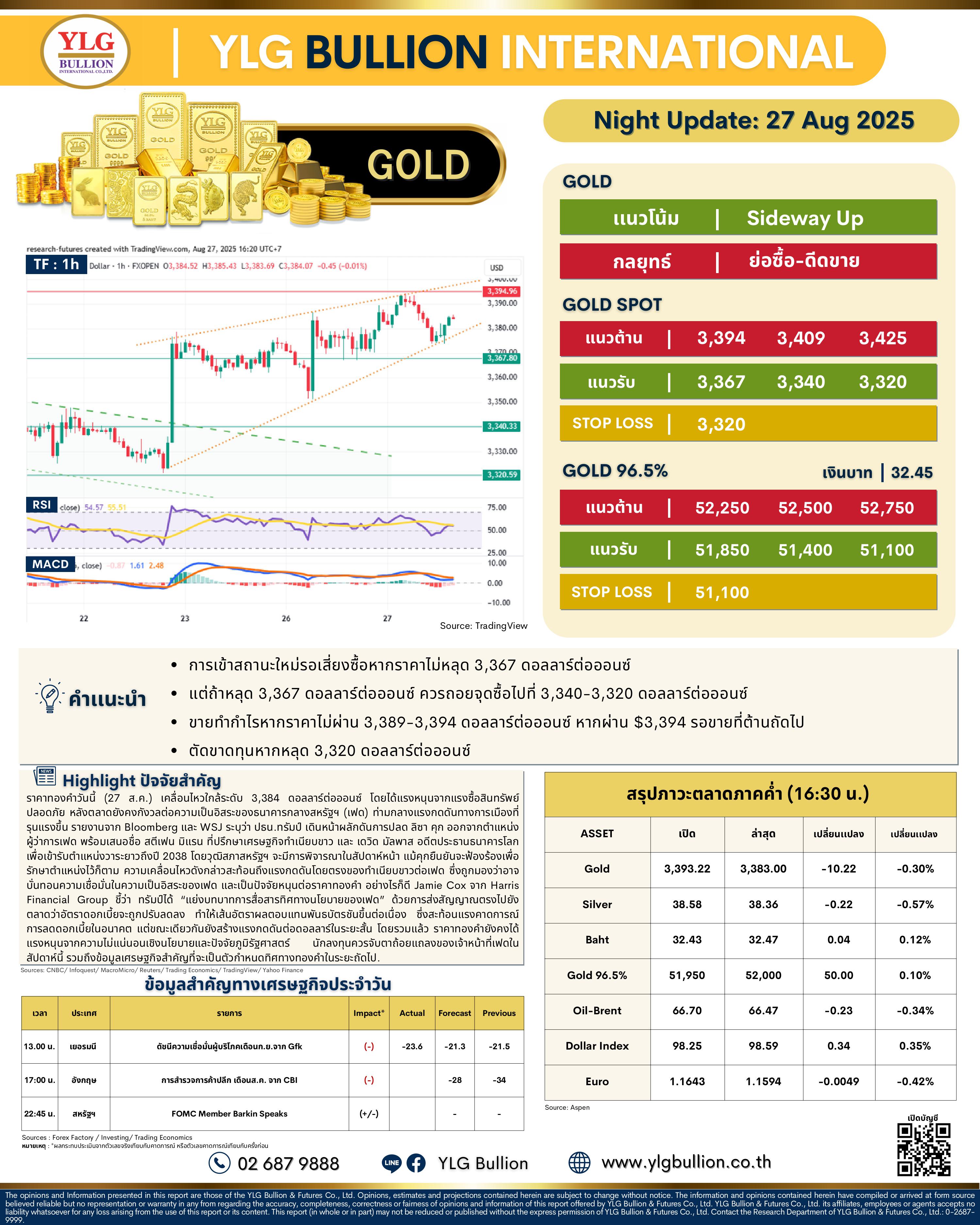 .🌚 บทวิเคราะห์ราคาทองภาคค่ำวันนี้ (27 ส.ค. 68) โดย YLG Bullion.