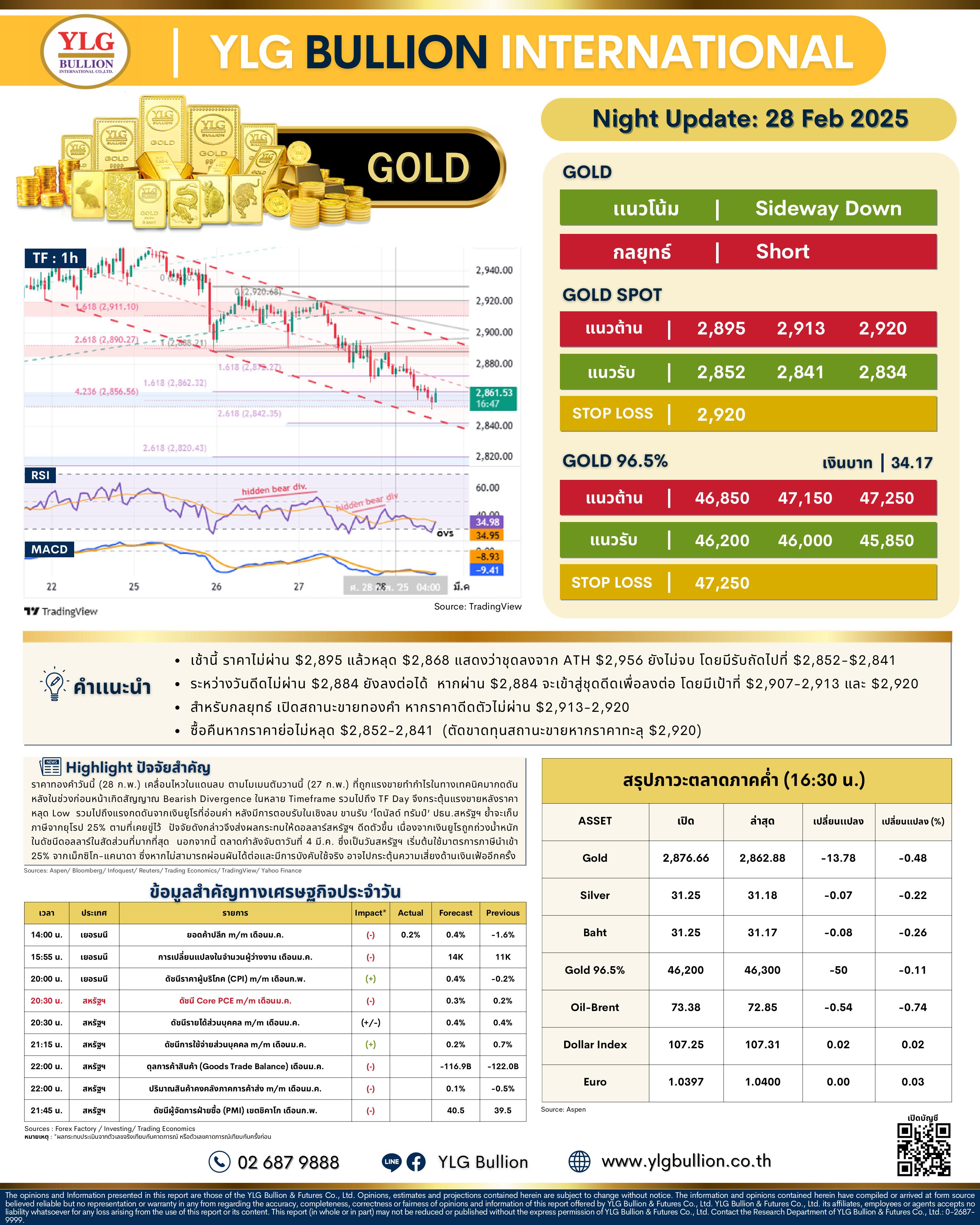 .🌚 บทวิเคราะห์ราคาทองภาคค่ำวันนี้ (28 ก.พ. 68) โดย YLG Bullion.