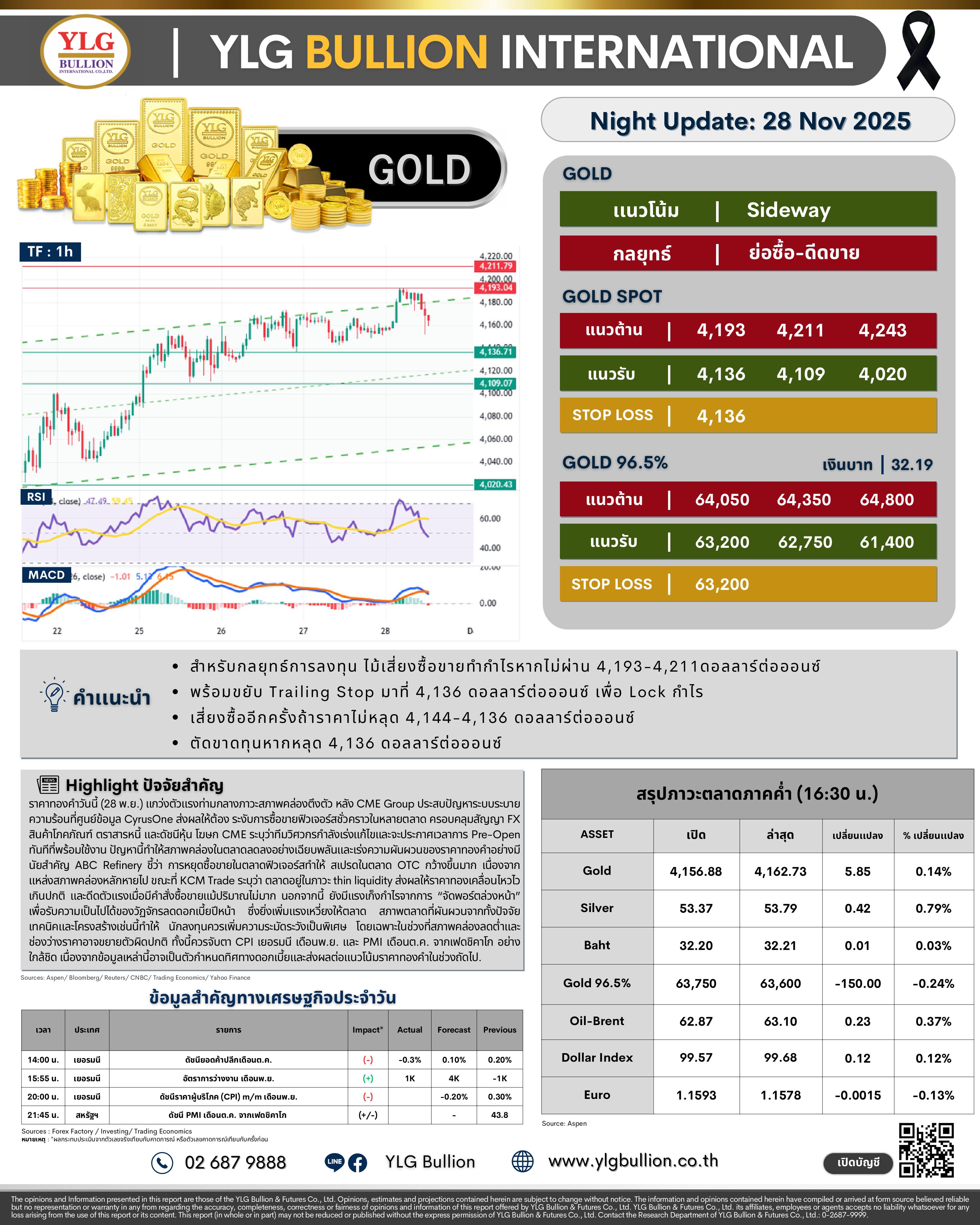 .🌚 บทวิเคราะห์ราคาทองภาคค่ำวันนี้ (28 พ.ย. 68) โดย YLG Bullion).