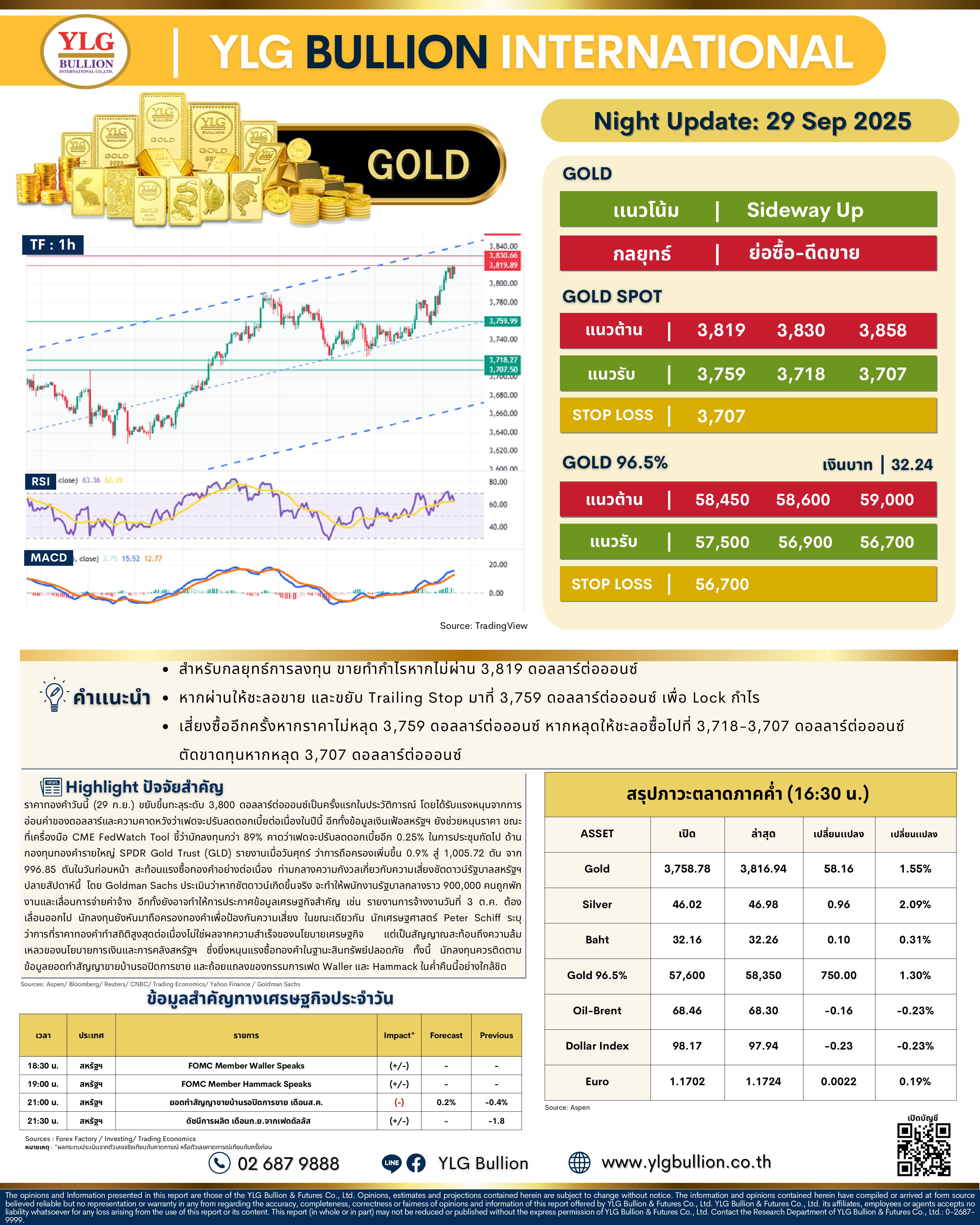 .🌚 บทวิเคราะห์ราคาทองภาคค่ำวันนี้ (29 ก.ย. 68) โดย YLG Bullion.
