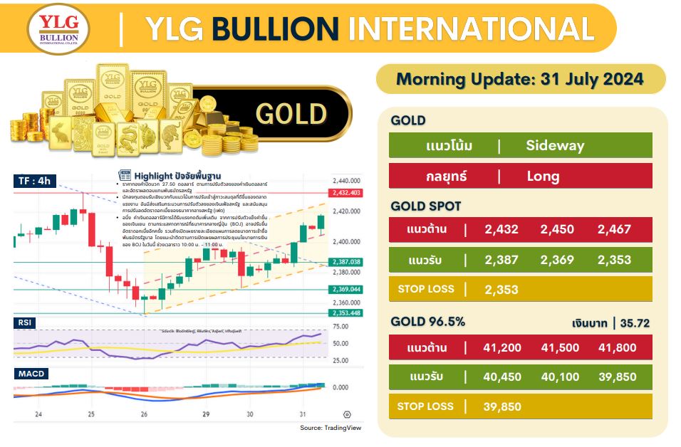 .บทวิเคราะห์ราคาทองวันนี้ (31 ก.ค.) โดย YLG Bullion.