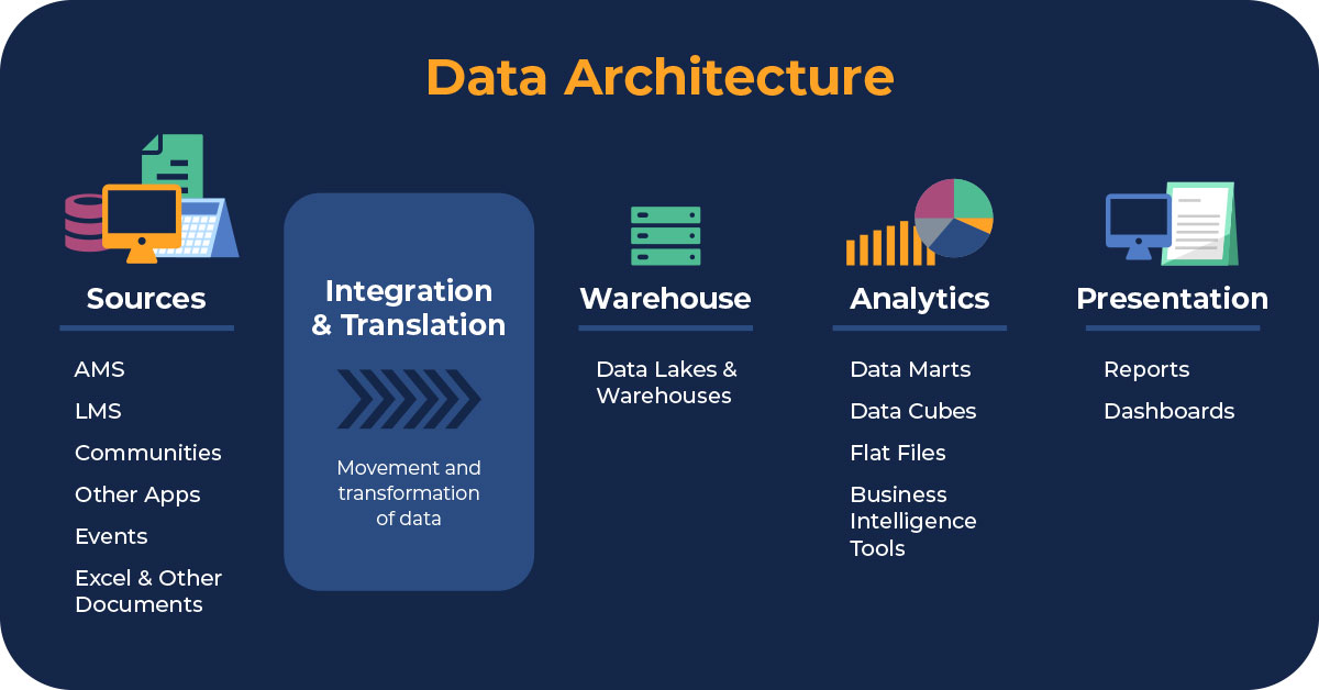 Data Architecture