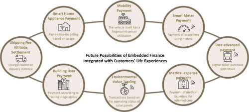 Future-Possibilities-of-Embedded-Finance-Integrated-with-Customers-Life-Experience-Chart.md.jpeg
