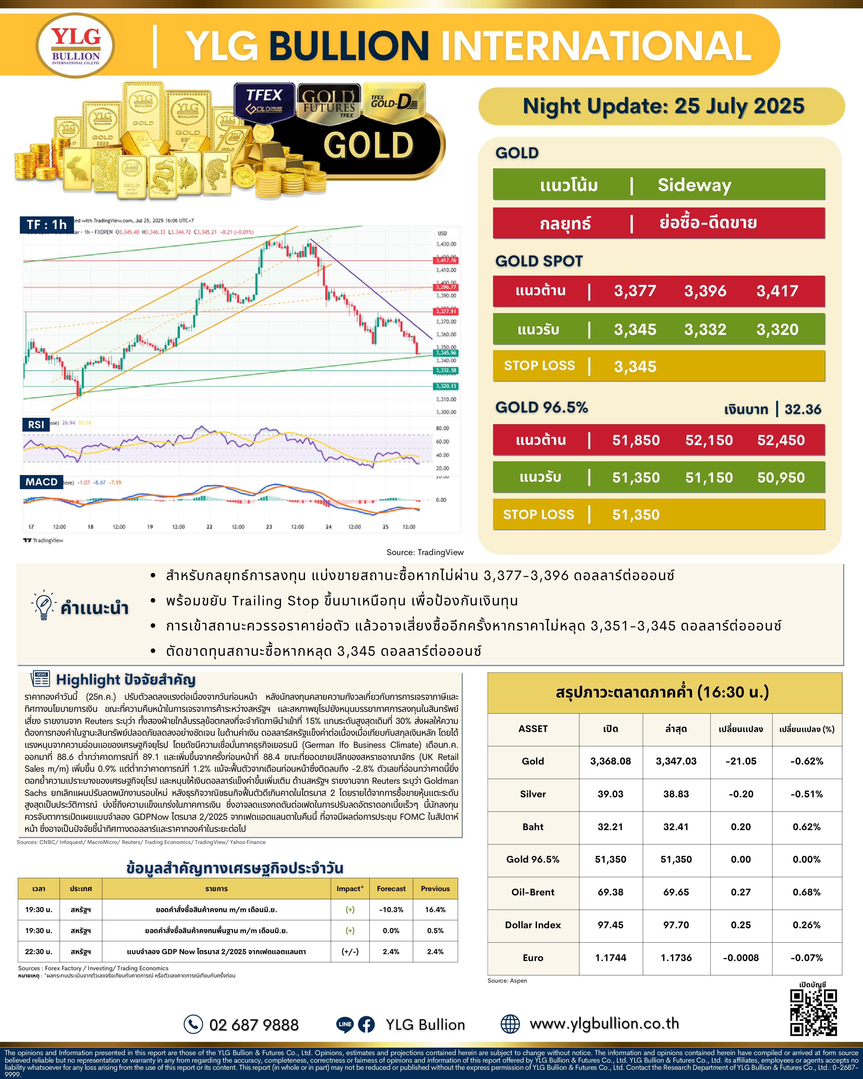 .🌚 บทวิเคราะห์ราคาทองภาคค่ำวันนี้ (25 ก.ค. 68) โดย YLG Bullion.
