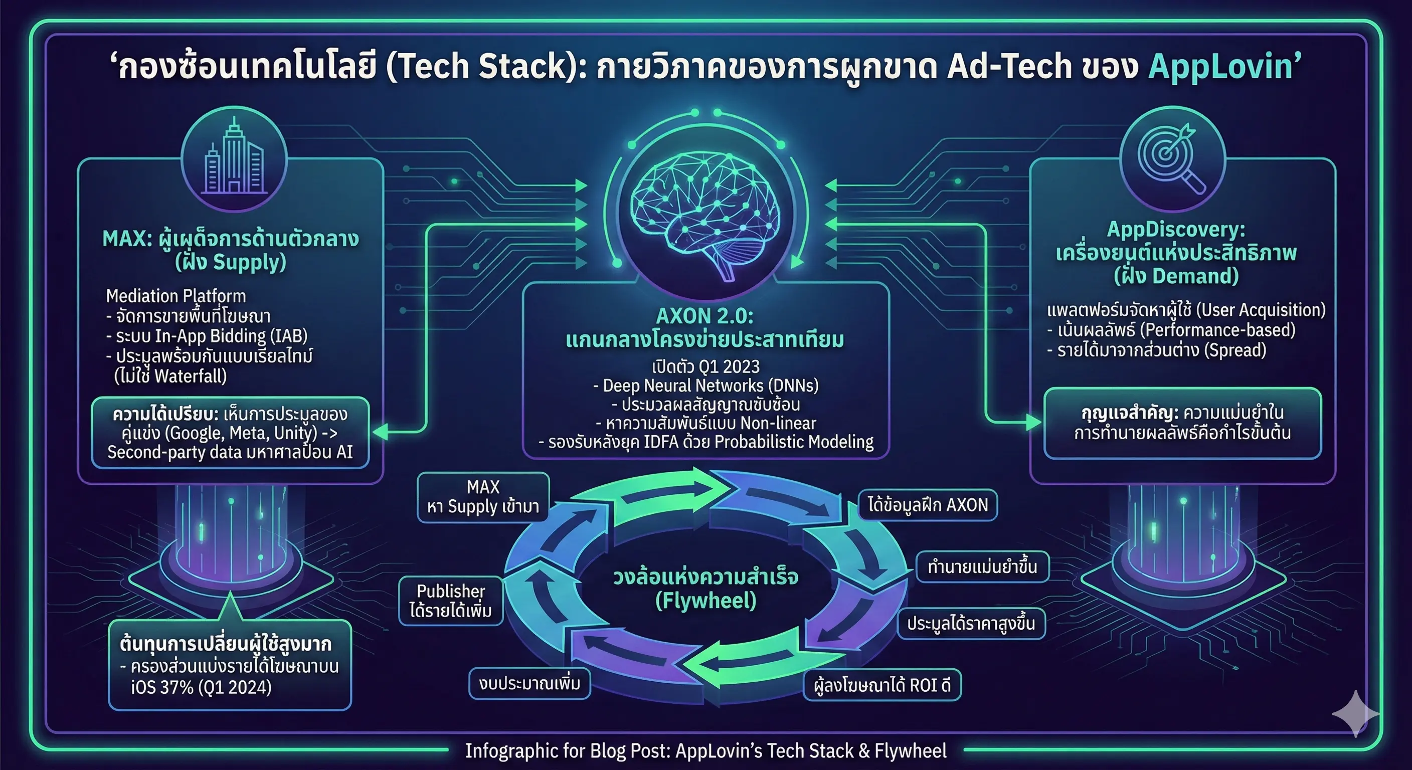 กองซ้อนเทคโนโลยี (Tech Stack): กายวิภาคของการผูกขาด Ad-Tech