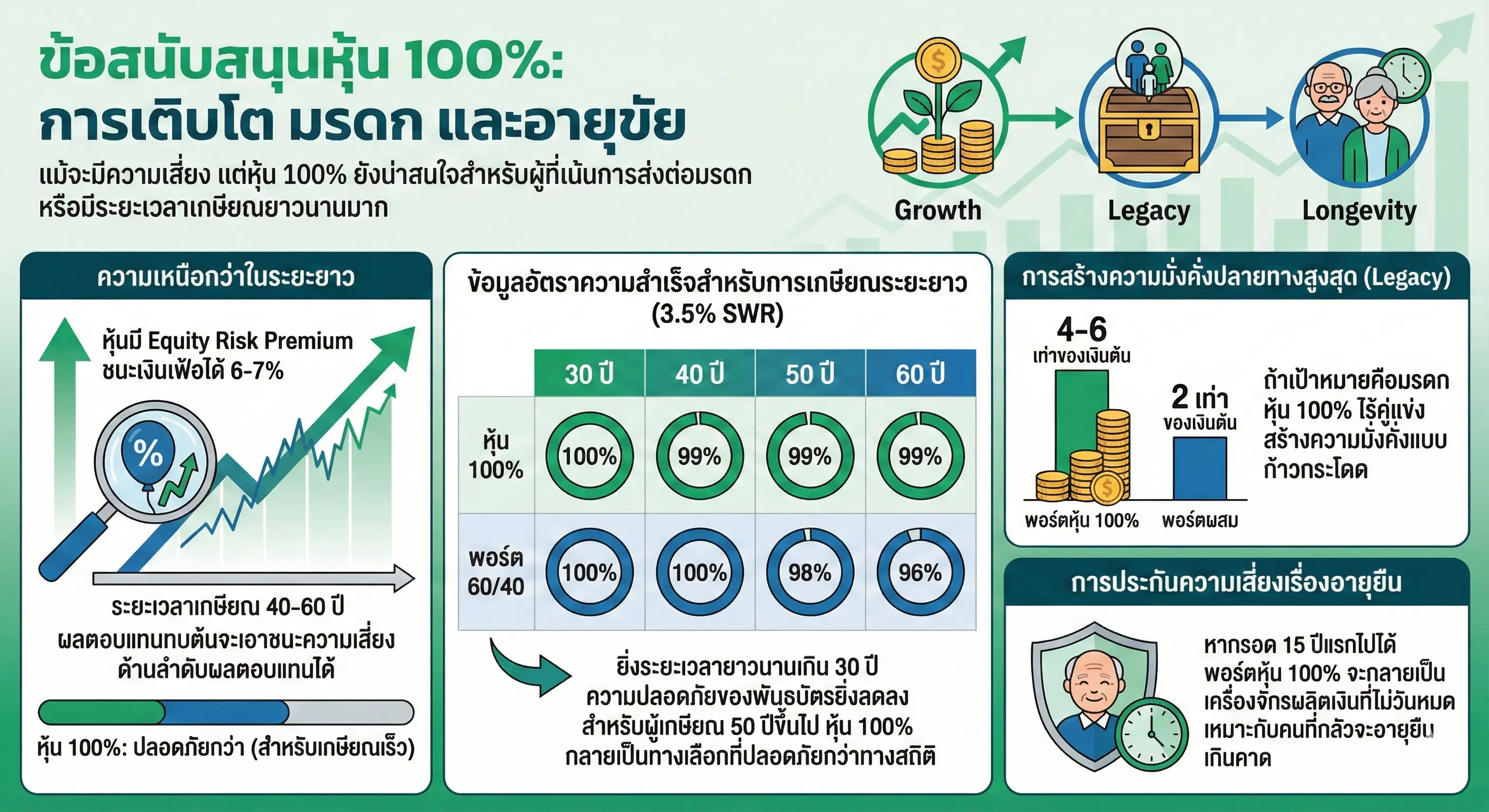 ข้อสนับสนุนหุ้น 100% การเติบโต มรดก และอายุขัย