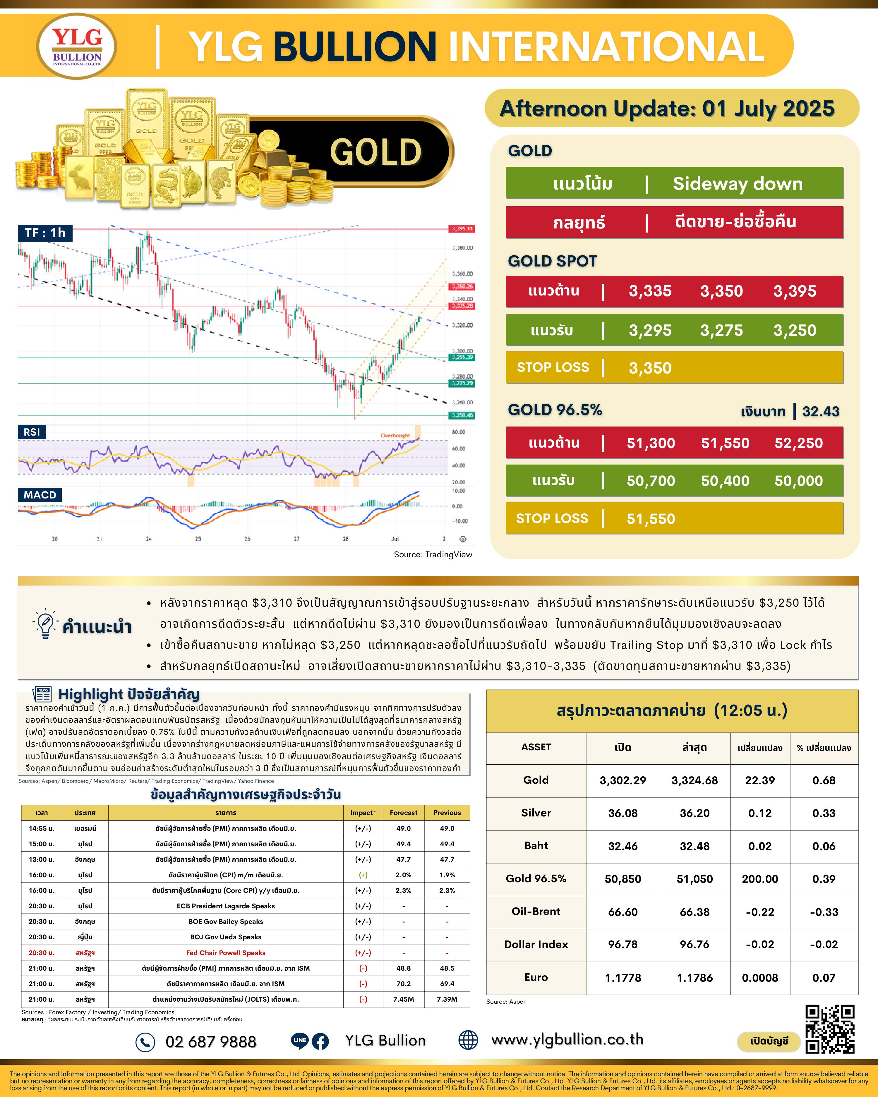 .😎 บทวิเคราะห์ราคาทองภาคบ่ายวันนี้ (1 ก.ค. 68) โดย YLG Bullion.