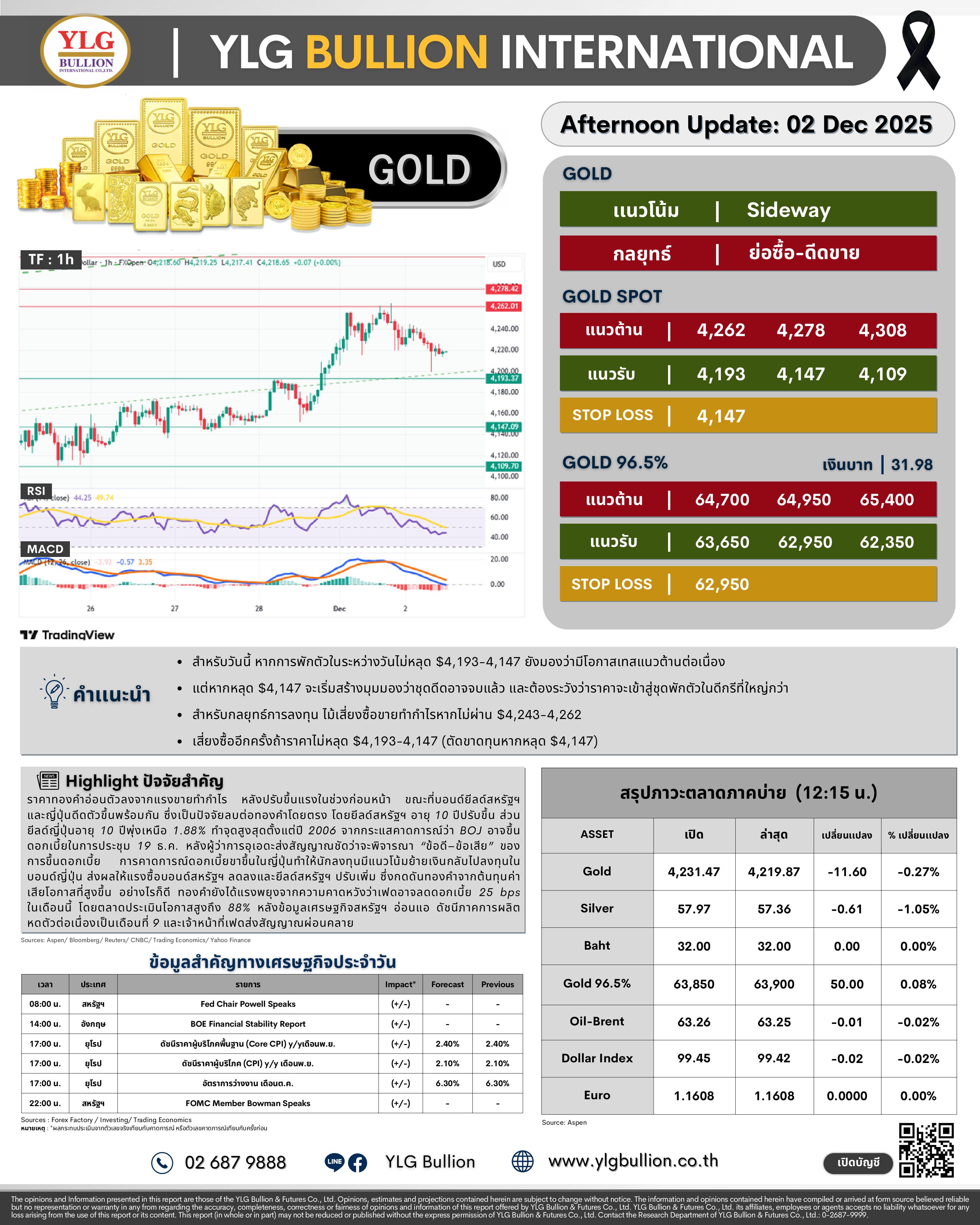 .😎 บทวิเคราะห์ราคาทองภาคบ่ายวันนี้ (2 ธ.ค. 68) โดย YLG Bullion.