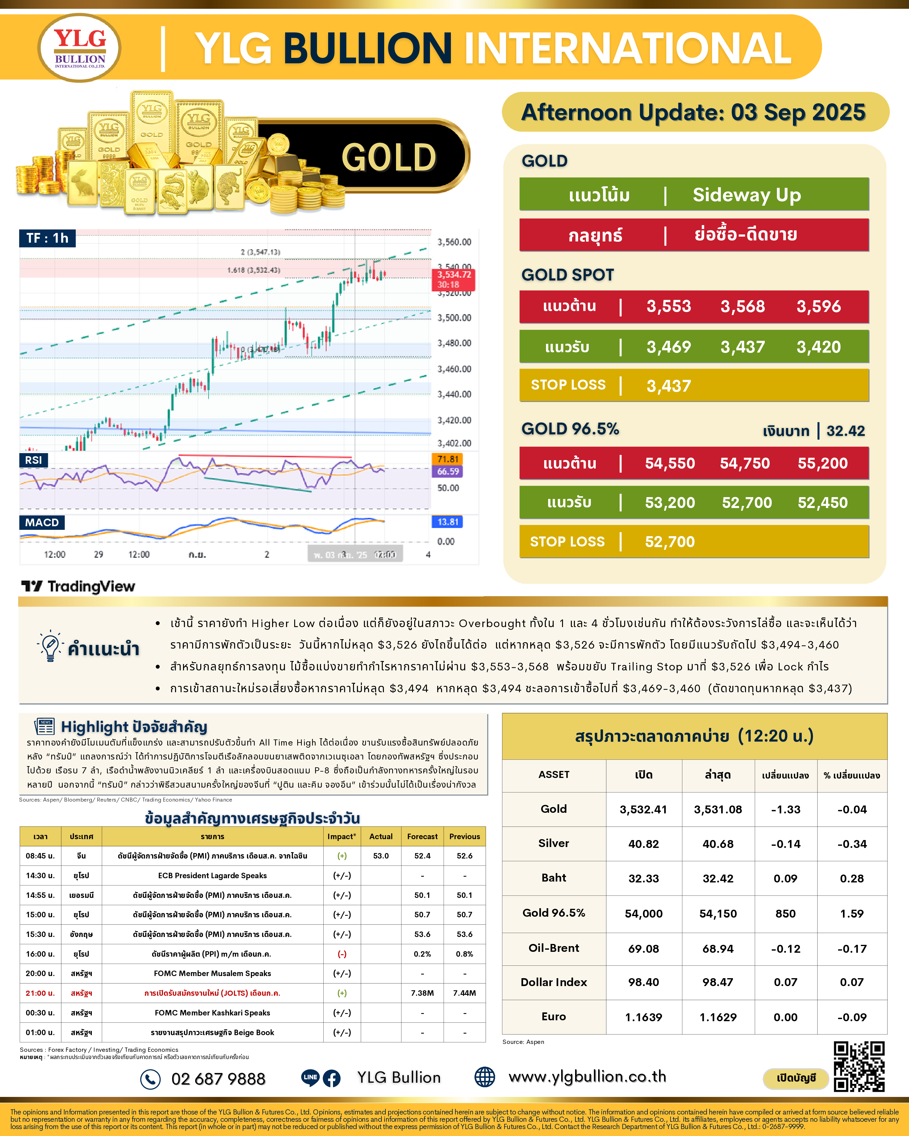 .😎 บทวิเคราะห์ราคาทองภาคบ่ายวันนี้ (03 ก.ย. 68) โดย YLG Bullion.