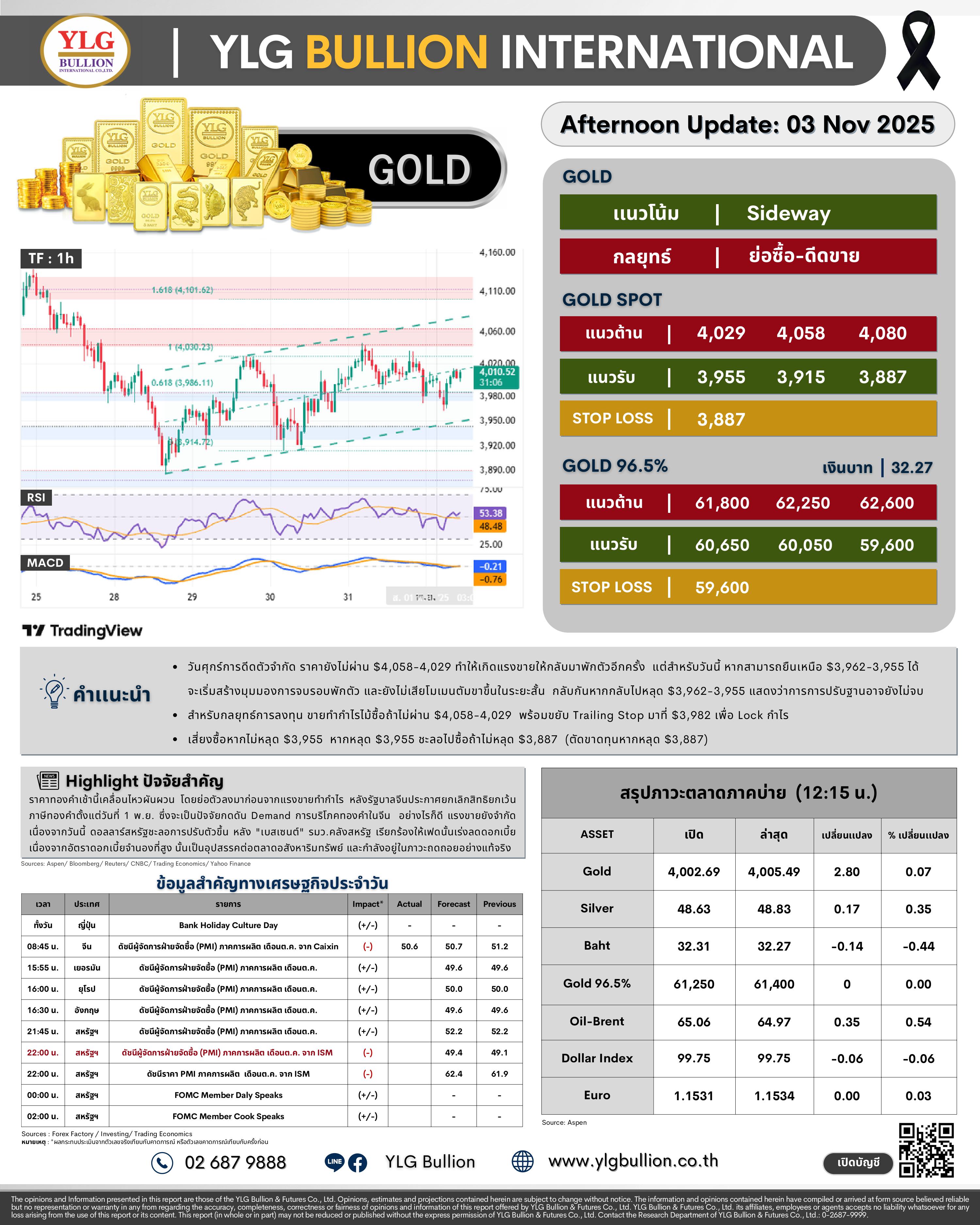 .😎 บทวิเคราะห์ราคาทองภาคบ่ายวันนี้ (3 พ.ย. 68) โดย YLG Bullion.