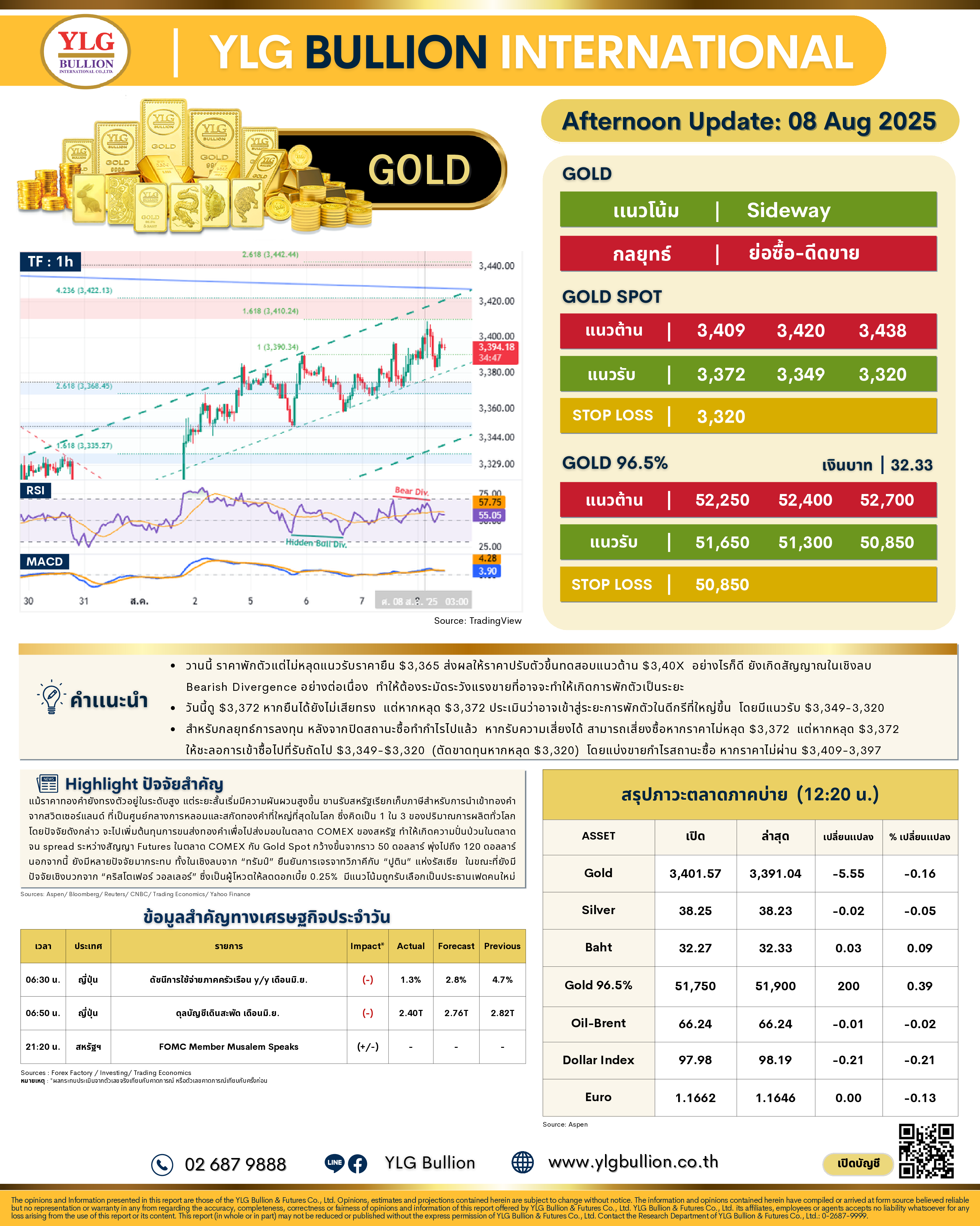 .😎 บทวิเคราะห์ราคาทองภาคบ่ายวันนี้ (8 ส.ค. 68) โดย YLG Bullion.