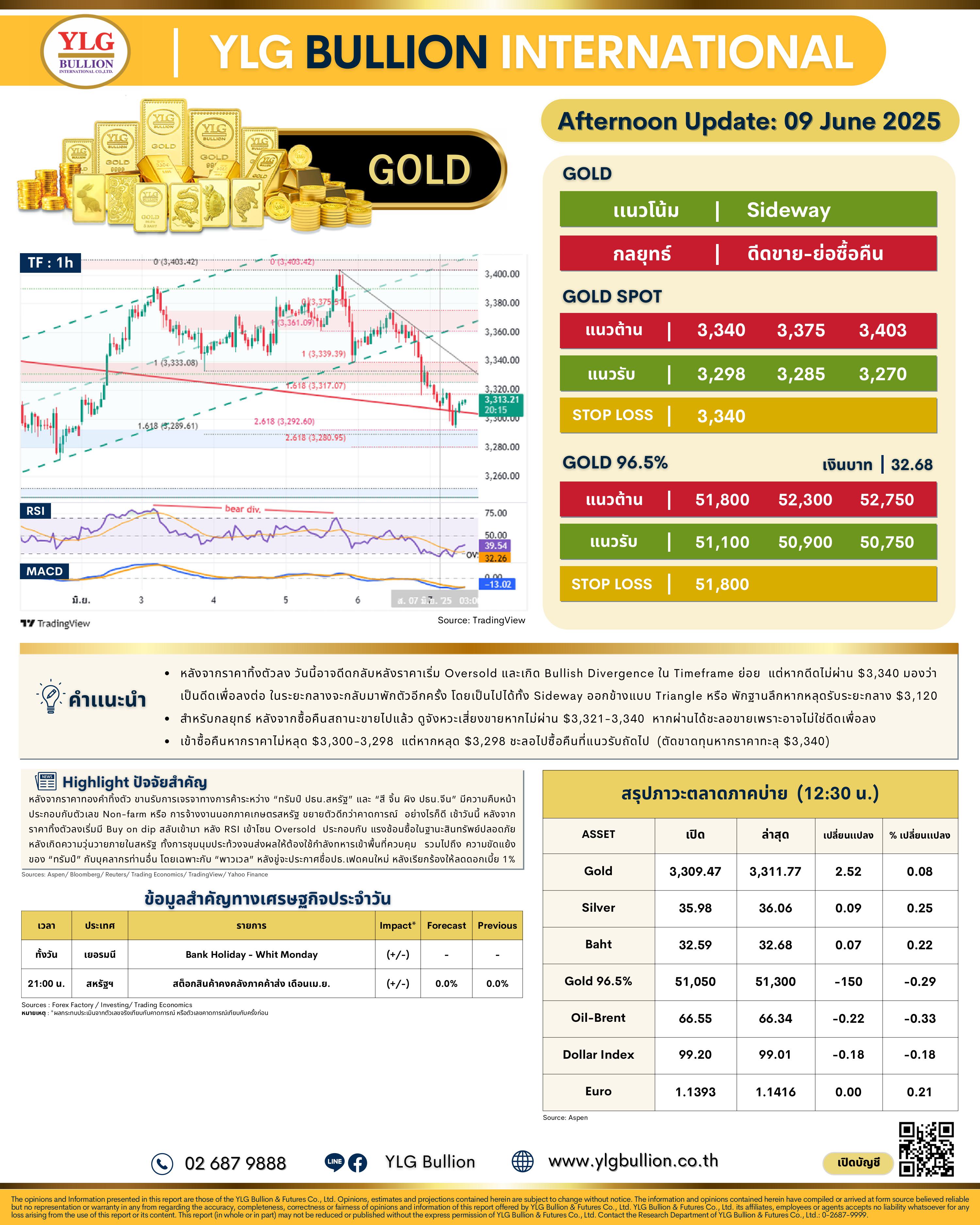 .😎 บทวิเคราะห์ราคาทองภาคบ่ายวันนี้ (9 มิ.ย. 68) โดย YLG Bullion.