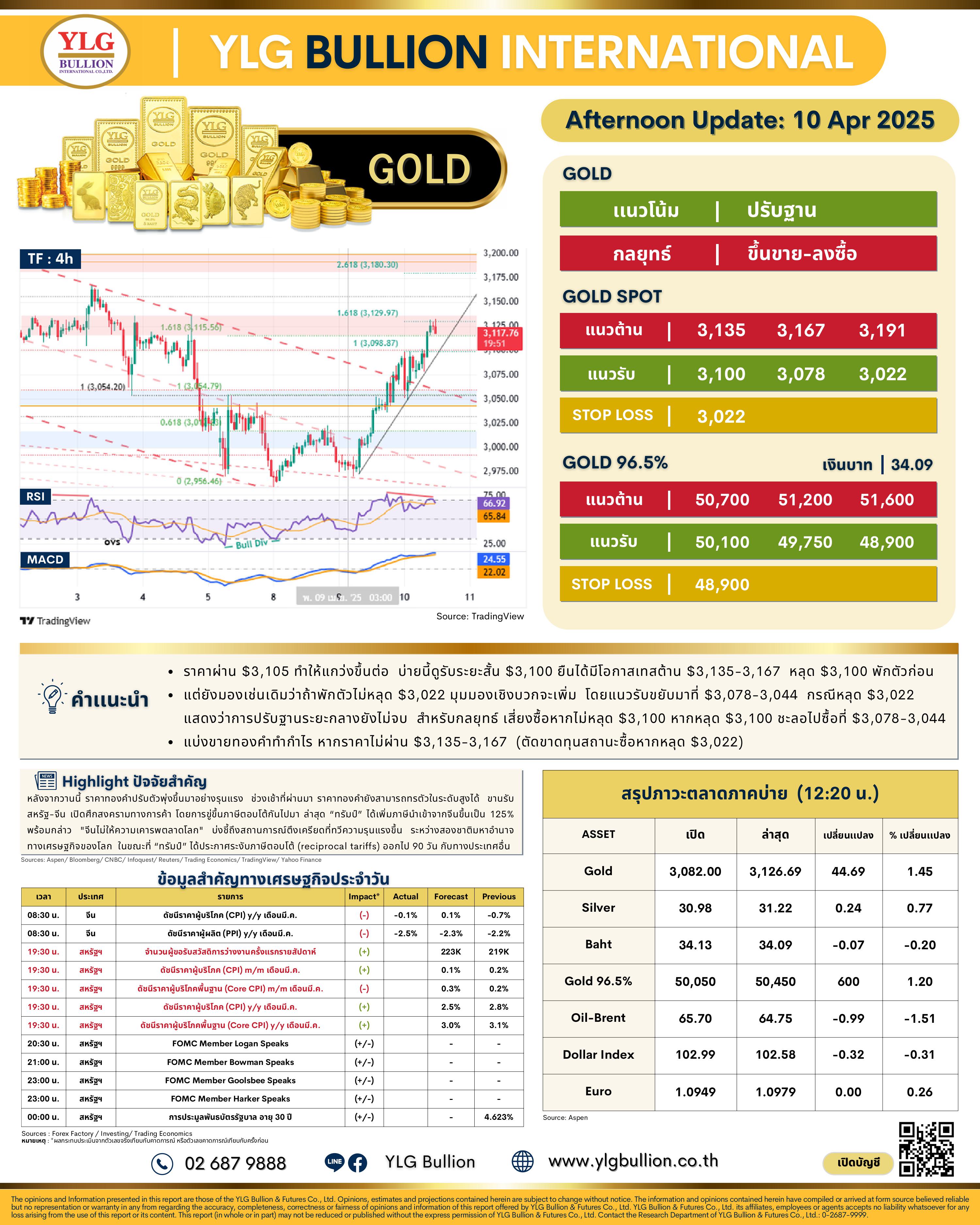 .😎 บทวิเคราะห์ราคาทองภาคบ่ายวันนี้ (10 เม.ย. 68) โดย YLG Bullion.