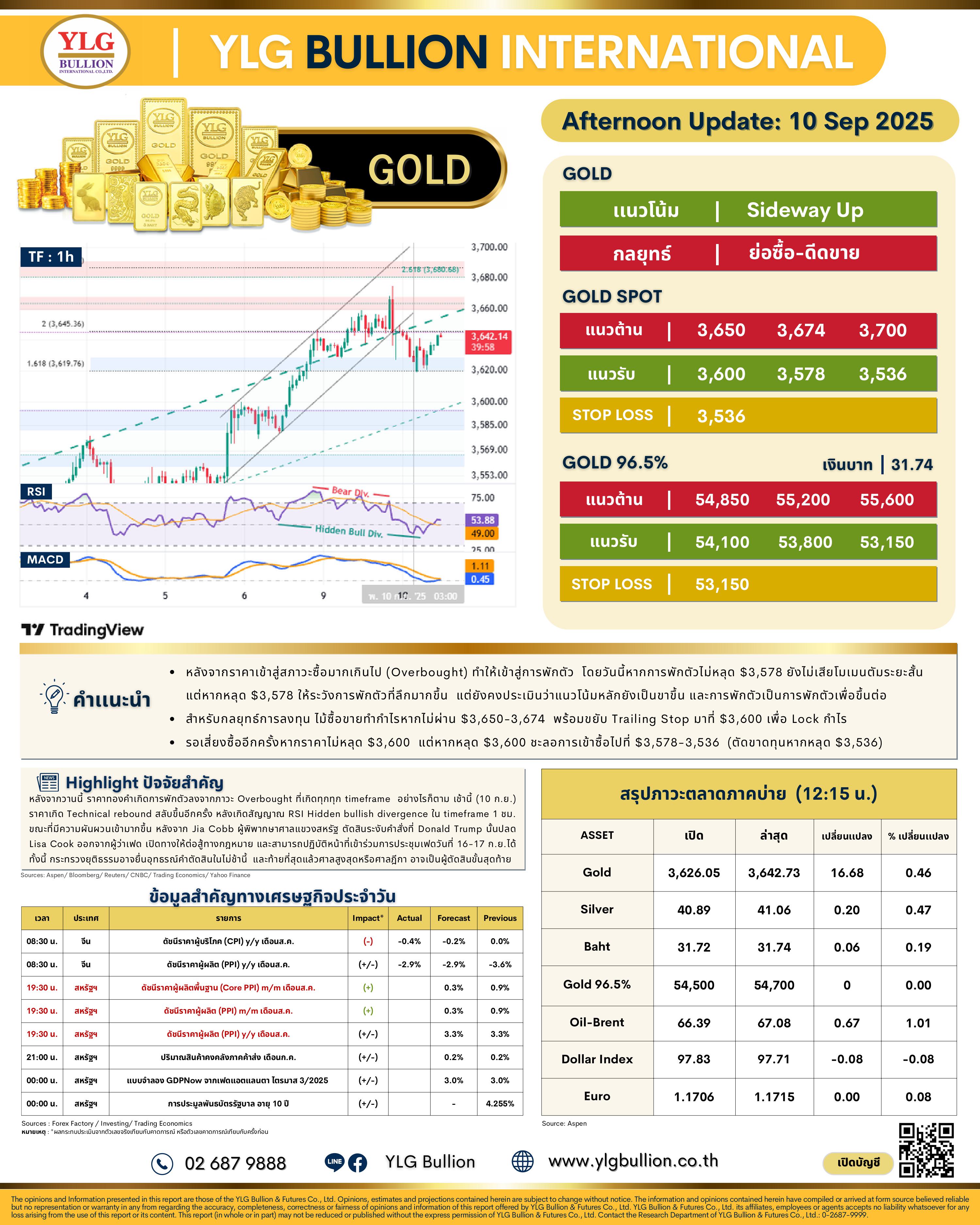 .😎 บทวิเคราะห์ราคาทองภาคบ่ายวันนี้ (10 ก.ย. 68) โดย YLG Bullion.