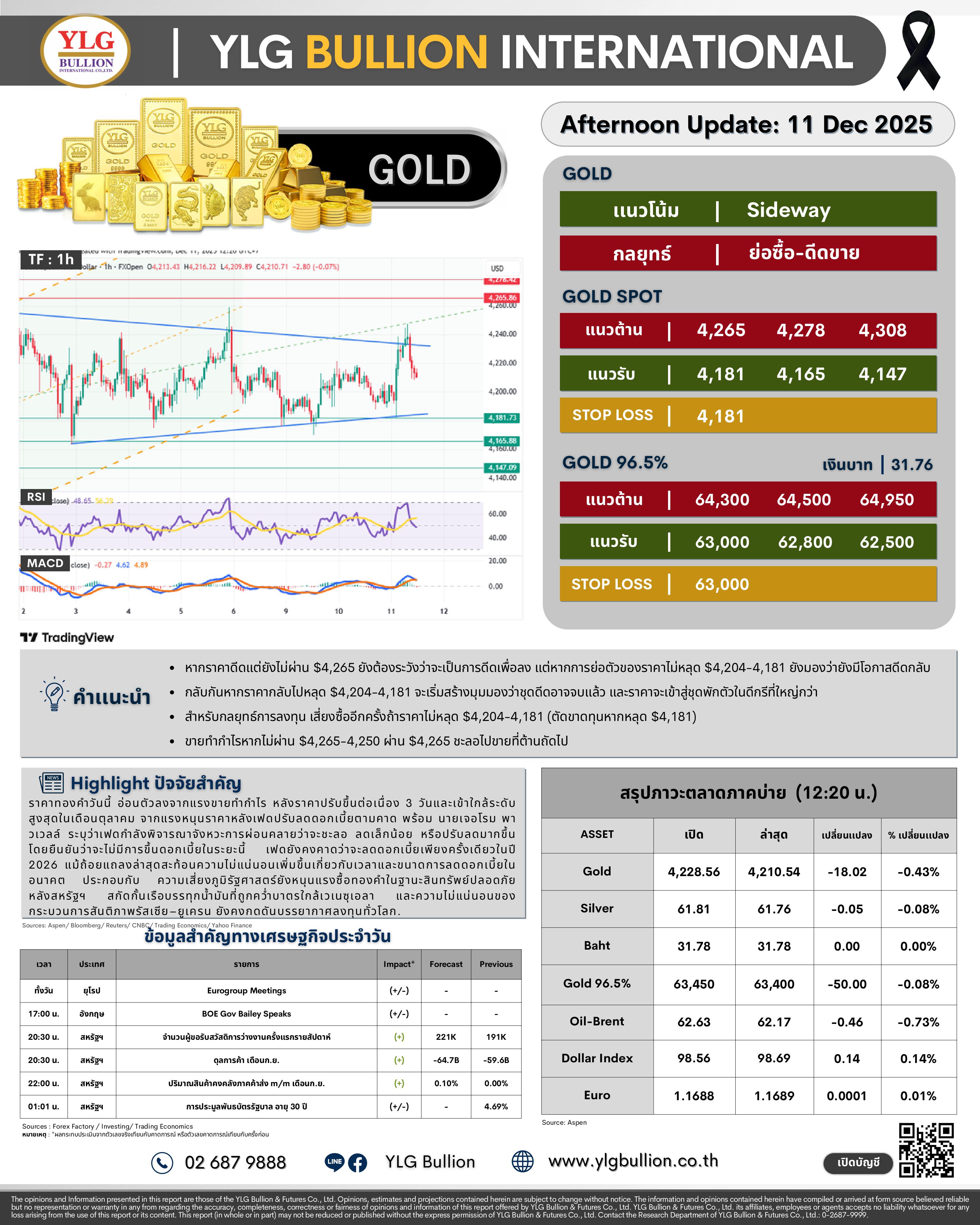 .😎 บทวิเคราะห์ราคาทองภาคบ่ายวันนี้ (11 ธ.ค. 68) โดย YLG Bullion.