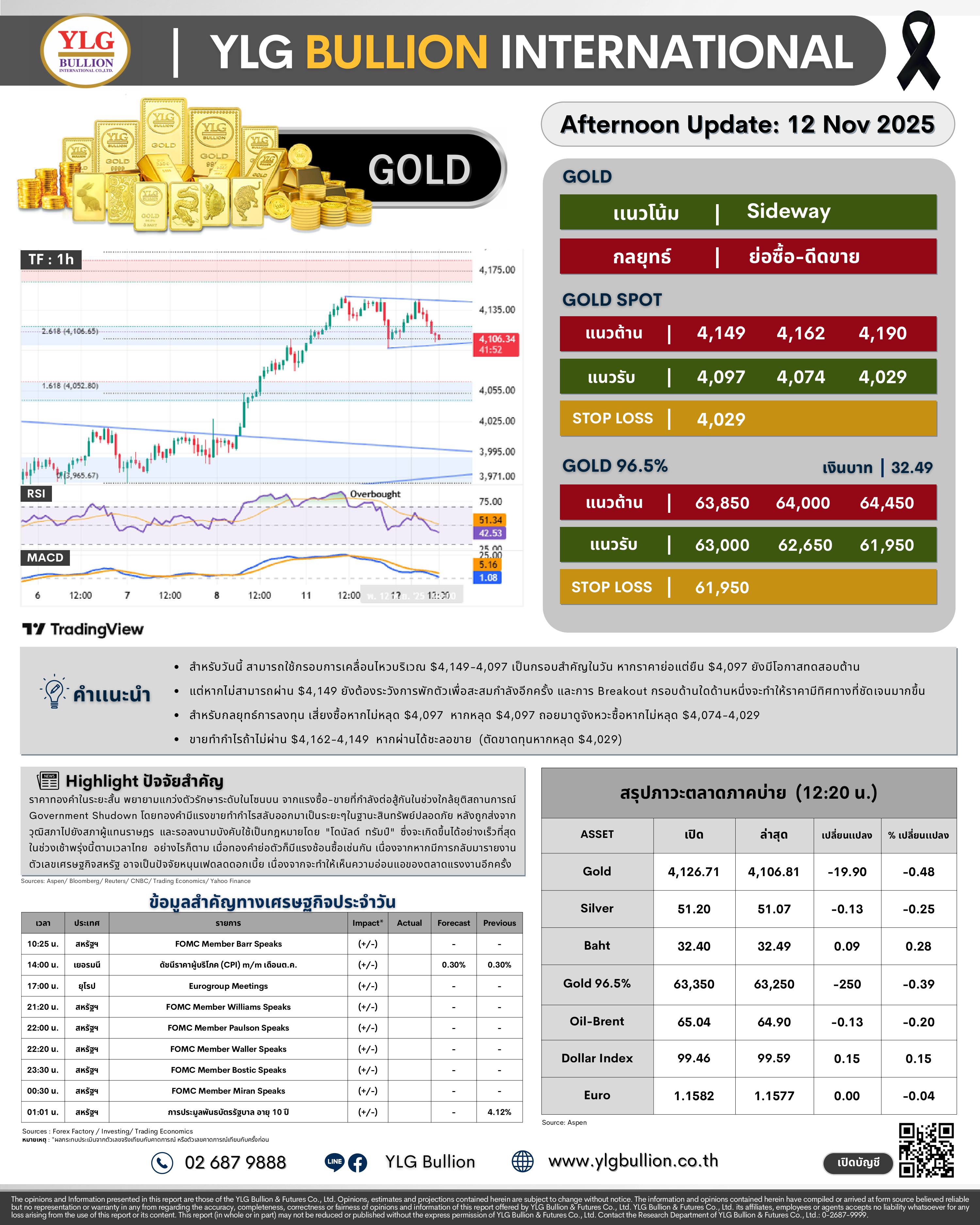 .😎 บทวิเคราะห์ราคาทองภาคบ่ายวันนี้ (12 พ.ย. 68) โดย YLG Bullion.