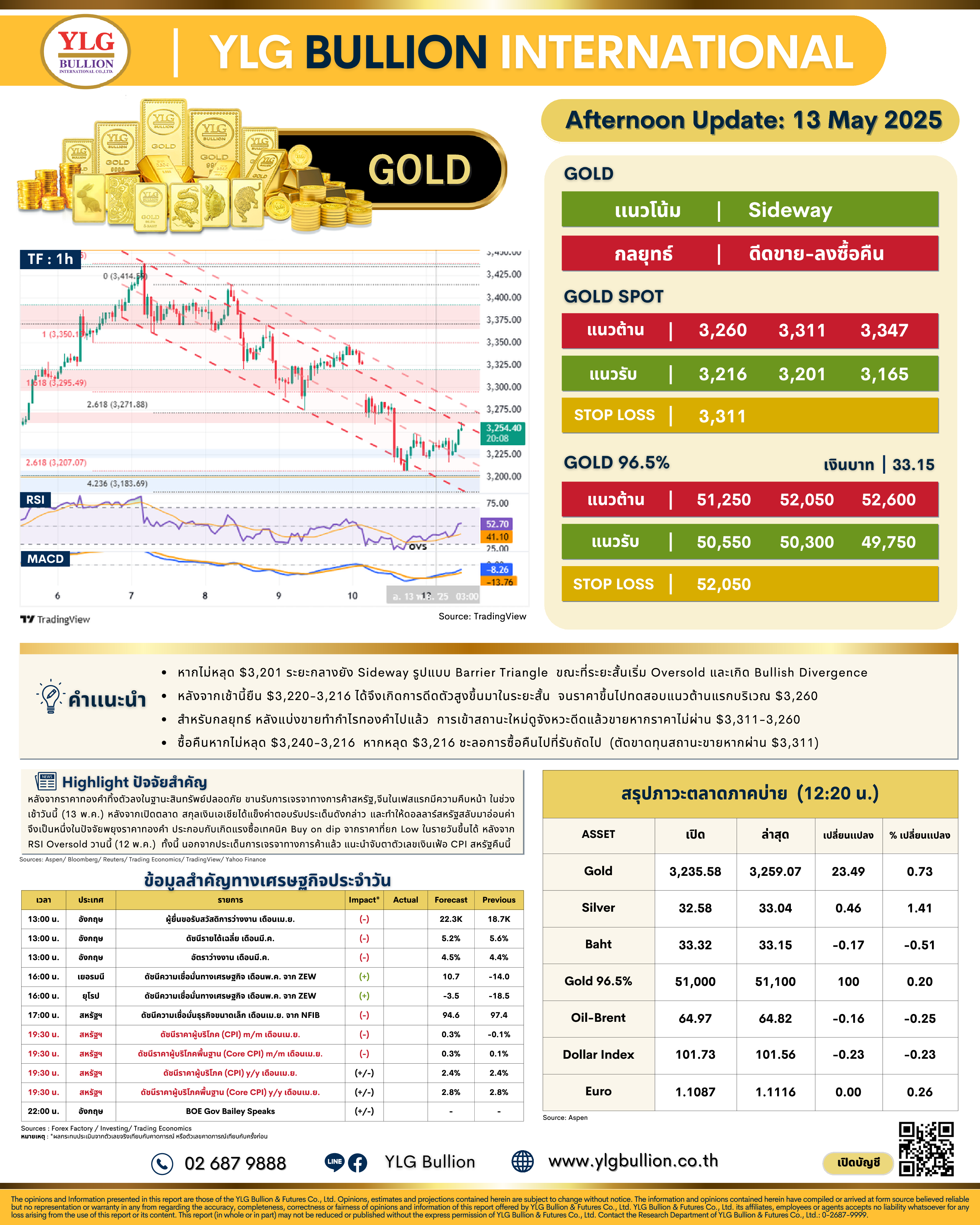 .😎 บทวิเคราะห์ราคาทองภาคบ่ายวันนี้ (9 พ.ค. 68) โดย YLG Bullion.