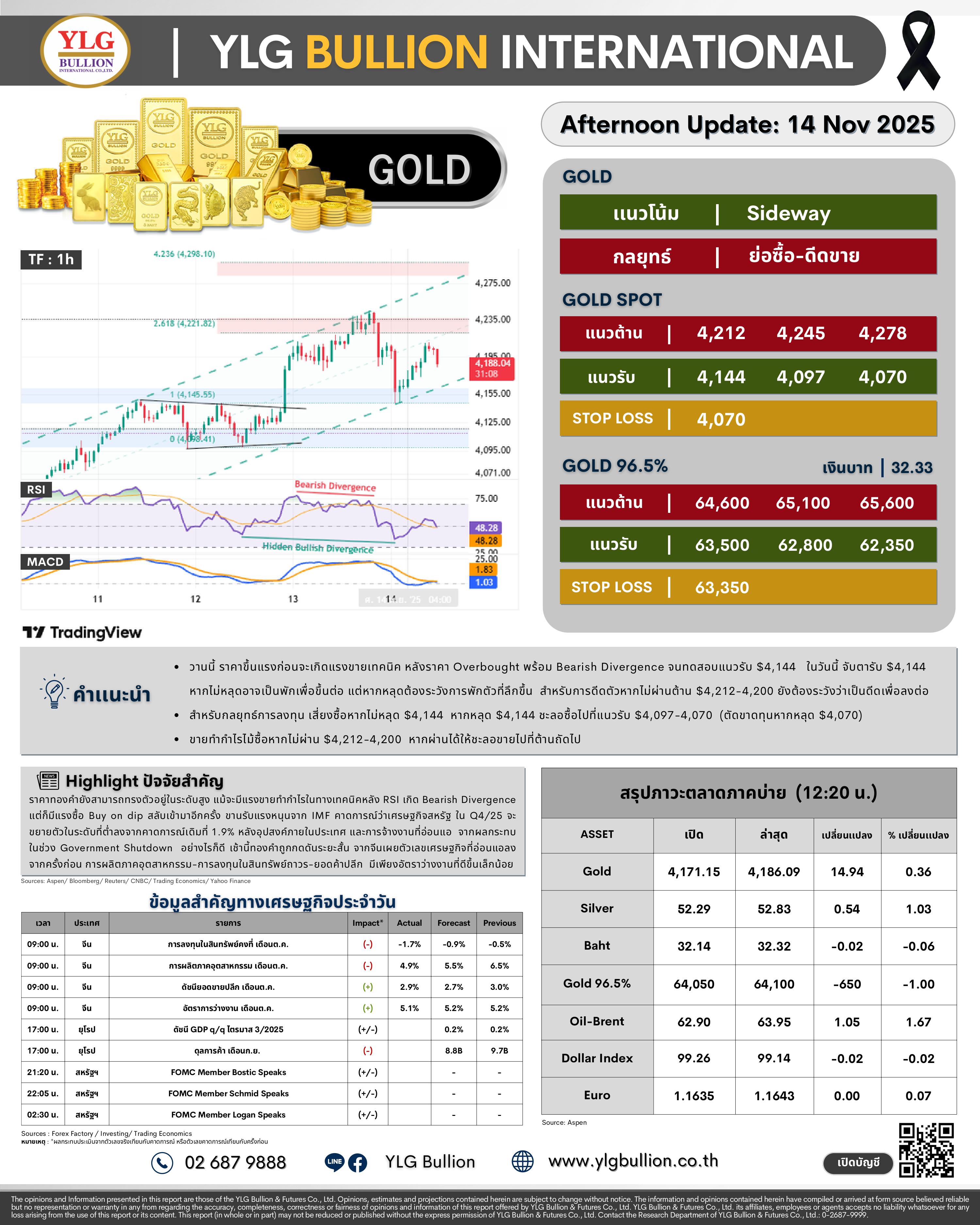 .😎 บทวิเคราะห์ราคาทองภาคบ่ายวันนี้ (14 พ.ย. 68) โดย YLG Bullion.