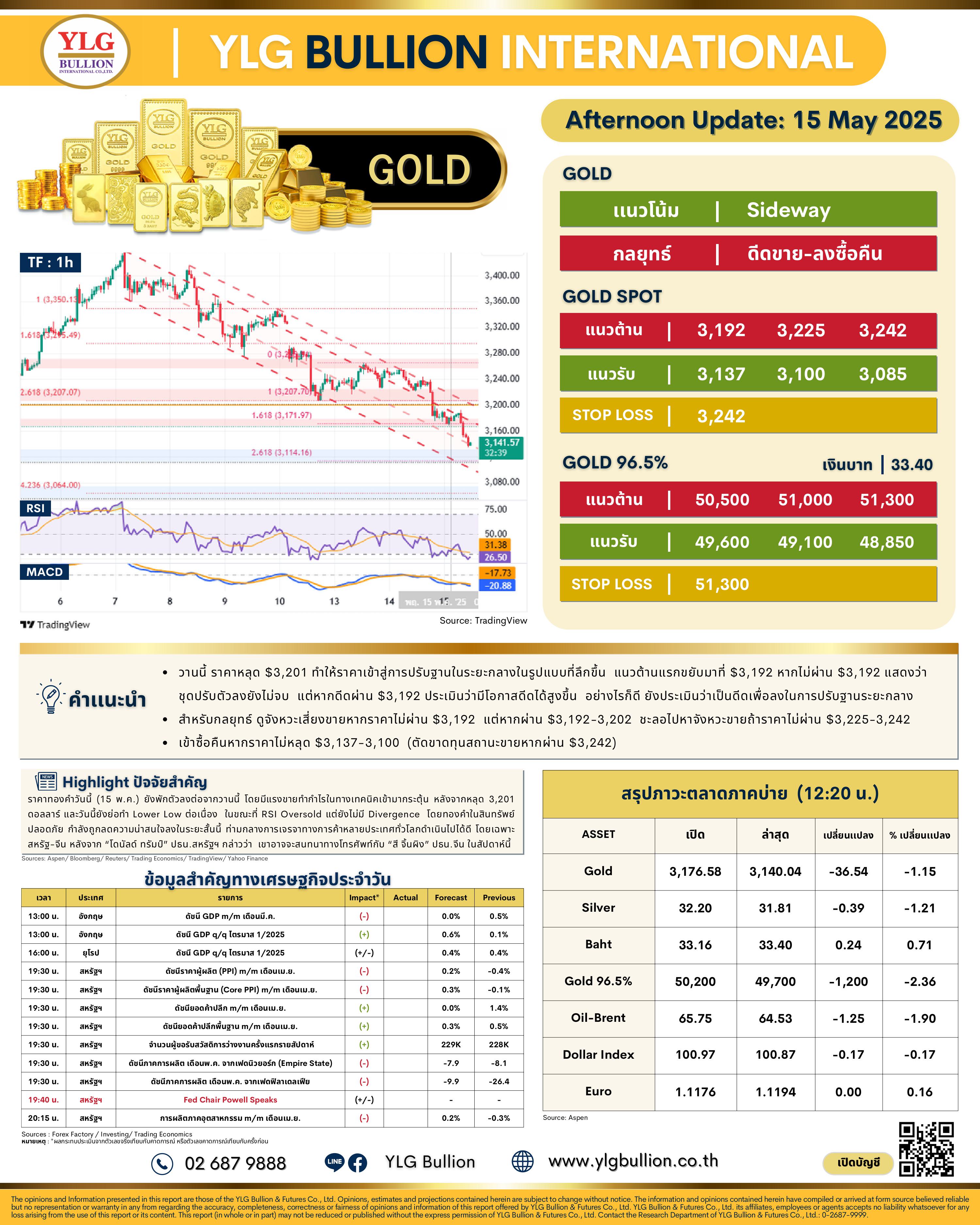 .😎 บทวิเคราะห์ราคาทองภาคบ่ายวันนี้ (15 พ.ค. 68) โดย YLG Bullion.