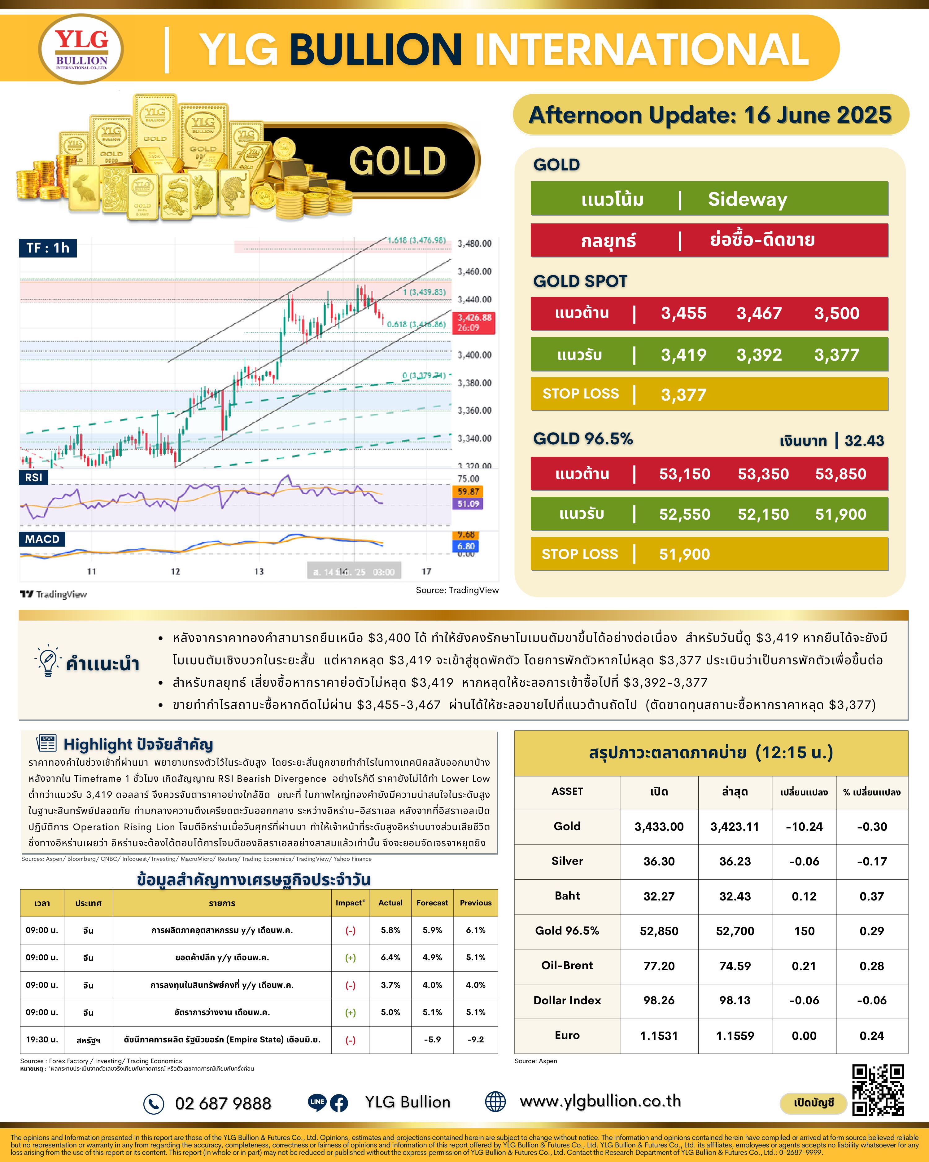 .😎 บทวิเคราะห์ราคาทองภาคบ่ายวันนี้ (16 มิ.ย. 68) โดย YLG Bullion.