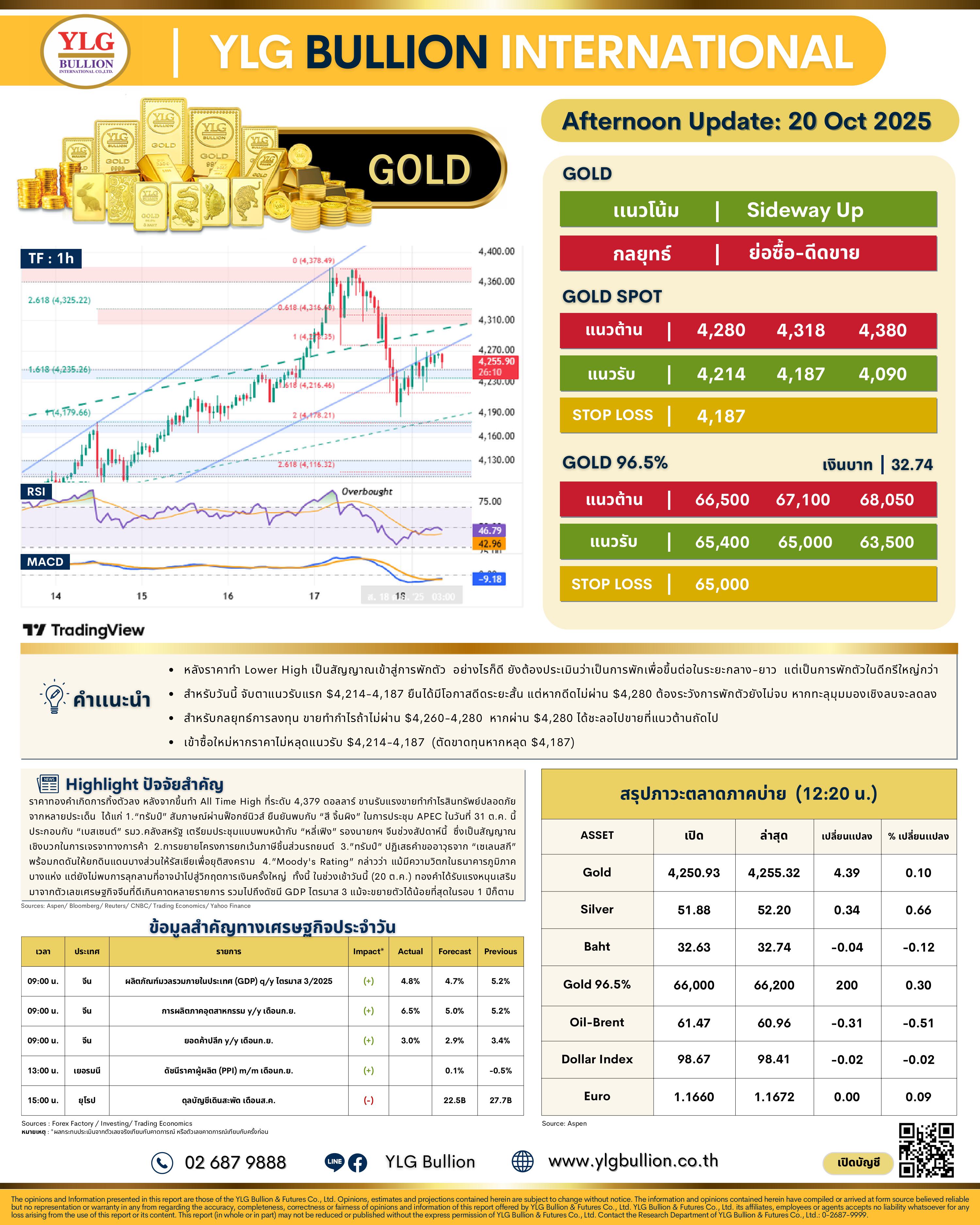 .😎 บทวิเคราะห์ราคาทองภาคบ่ายวันนี้ (20 ต.ค. 68) โดย YLG Bullion.